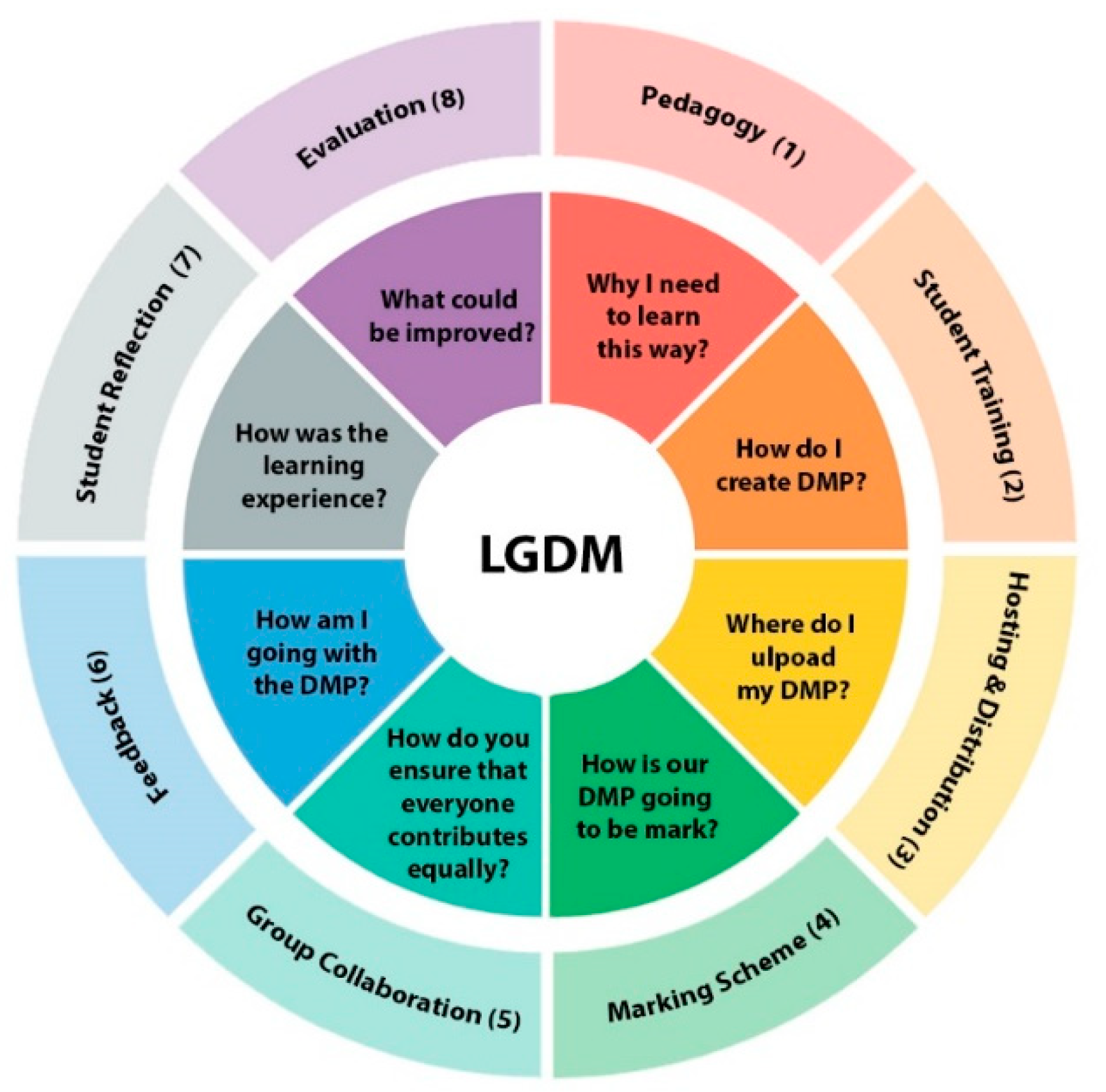 Education Sciences | Free Full-Text | Using the Learner-Generated Digital  Media (LGDM) Framework in Tertiary Science Education: A Pilot Study