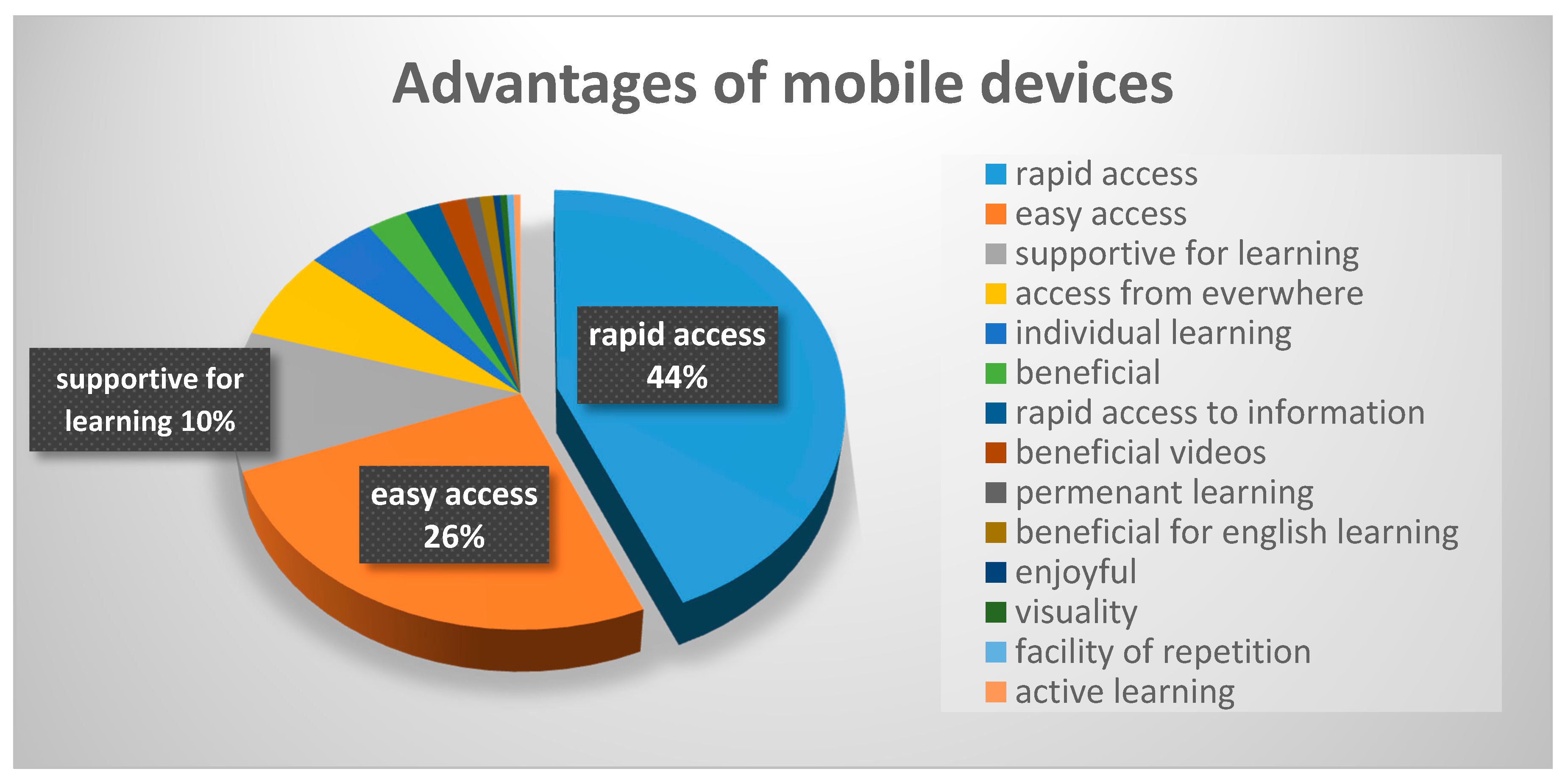 Mobile phones advantages. Advantages of mobile devices. Advantages of mobile assisted language Learning. Easy access to information. Advantages of mobile games.