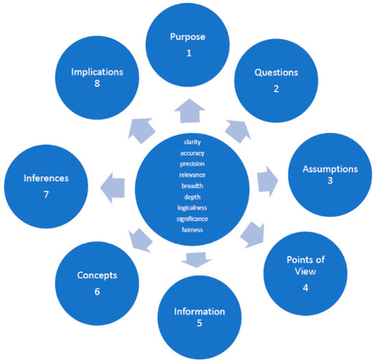 Education Sciences Free Full Text Conversations On Critical 