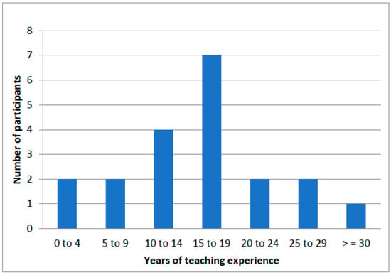 Frontiers  Views of secondary education teachers on the use of mixed  reality