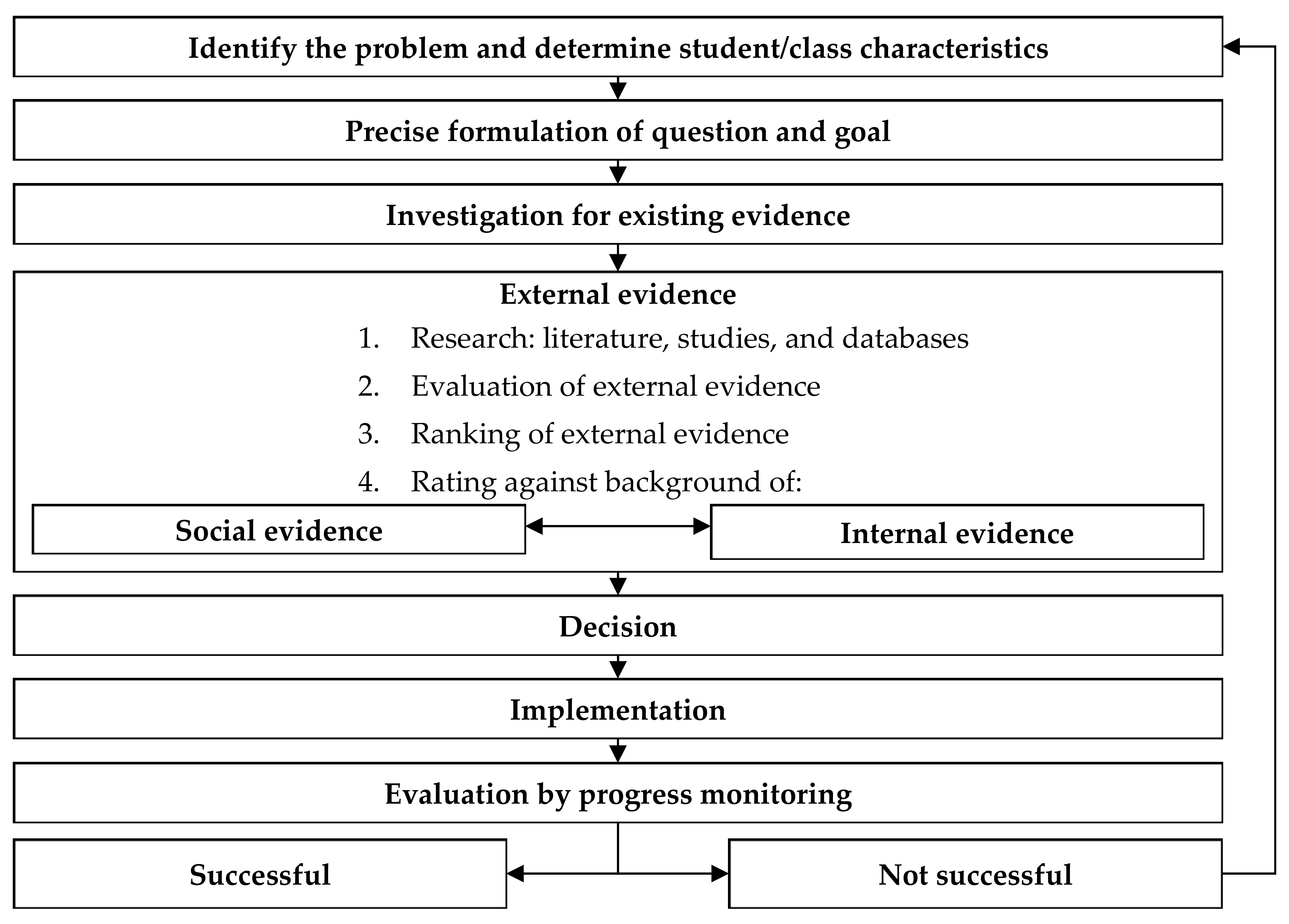 Education Sciences Free Full Text The Role Of Evidence Based Practice In German Special Education State Of Research And Discussion Html