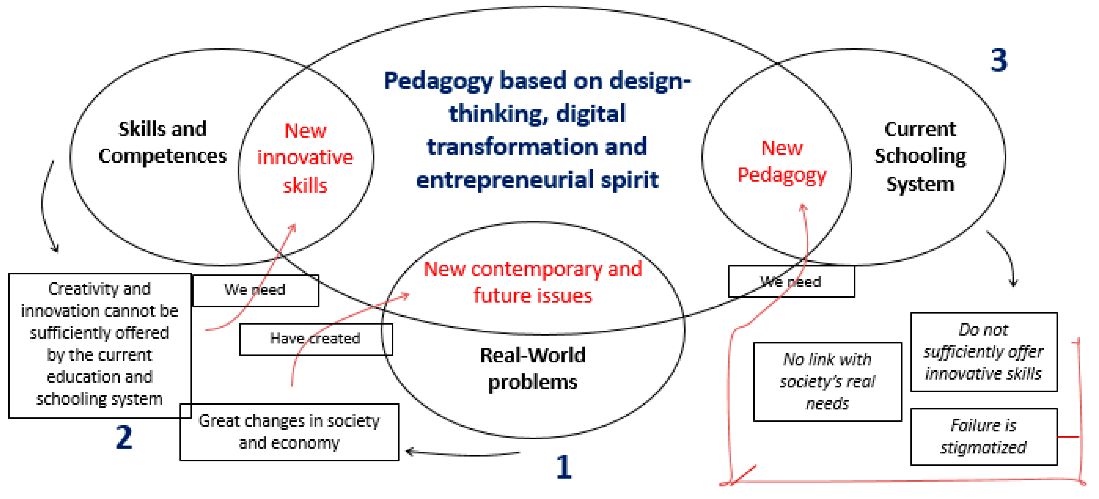 Прототипирование в дизайн мышлении. Similarities between the Concepts of Business and Entrepreneurship. A Pedagogy of responsibility.