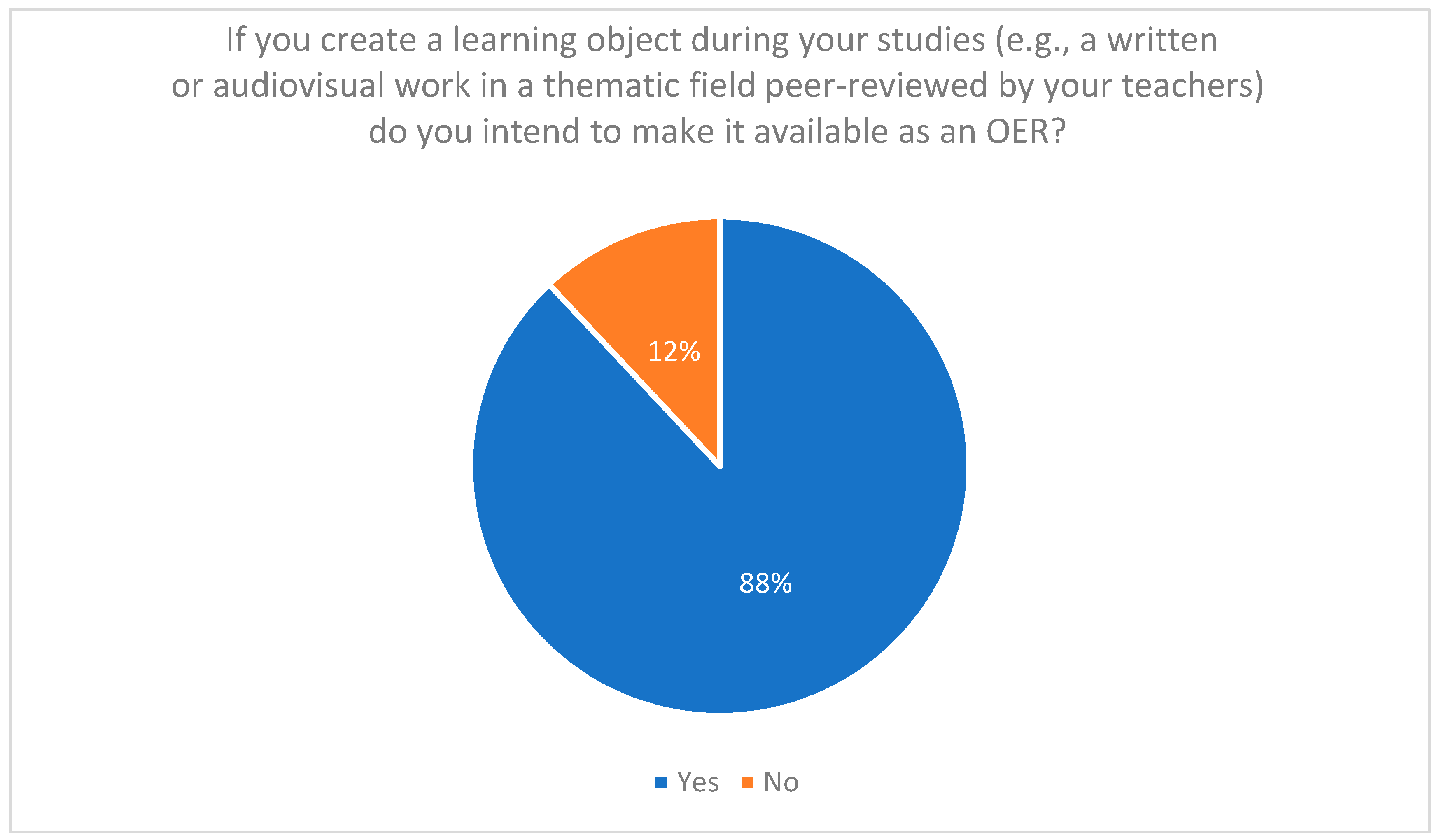 Share of spend