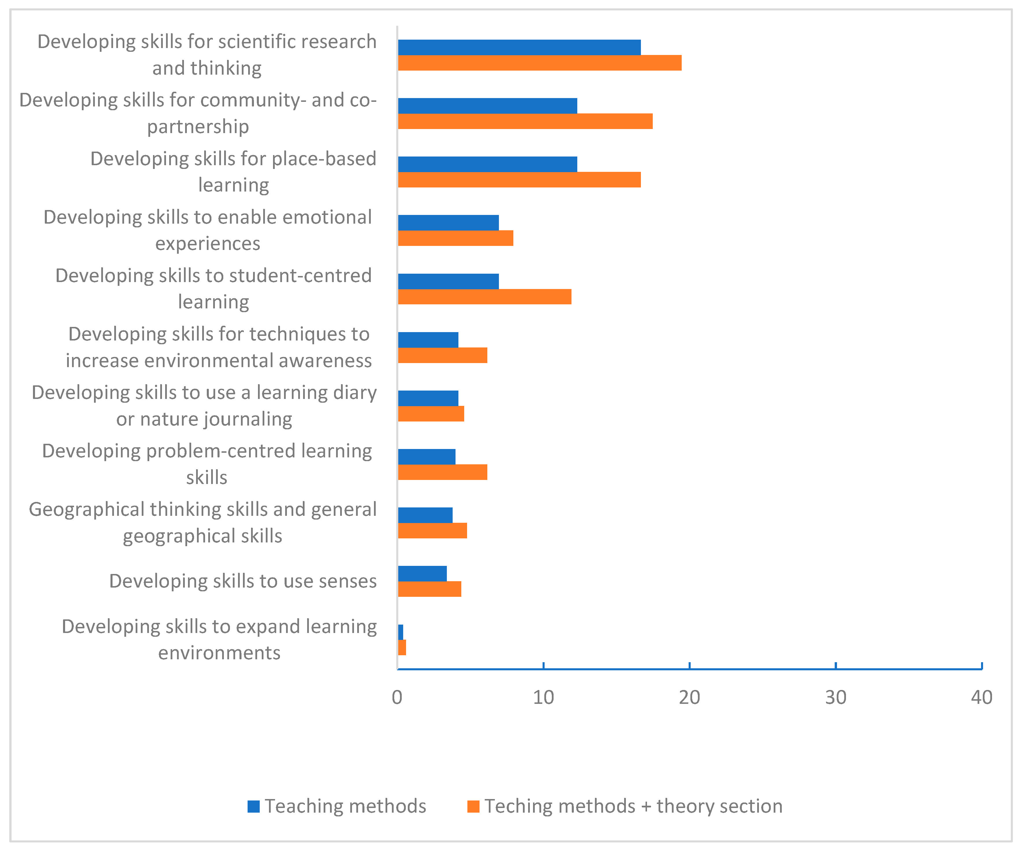 Education 10 00005 g003 Education 10 00005 g003