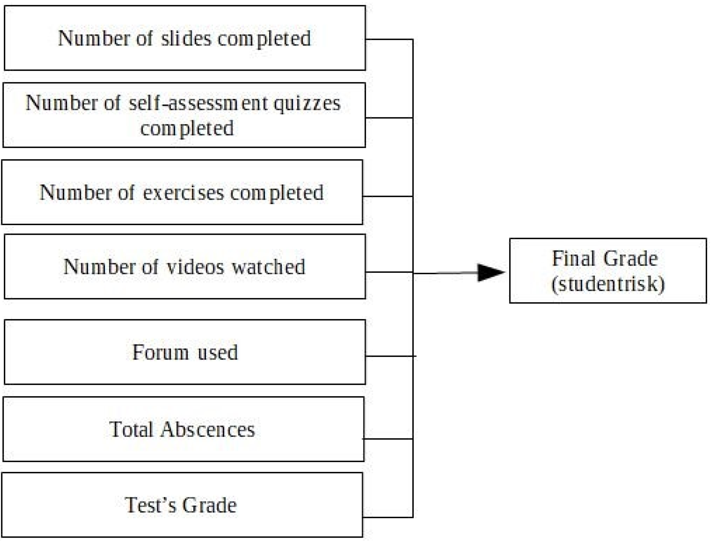 Education Sciences | Free Full-Text | Identifying Factors of Students'  Failure in Blended Courses by Analyzing Students' Engagement Data | HTML