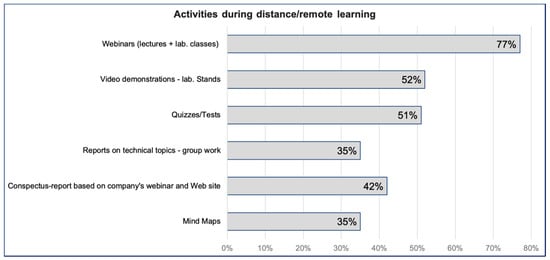 Engineering education amid a global pandemic - ScienceDirect