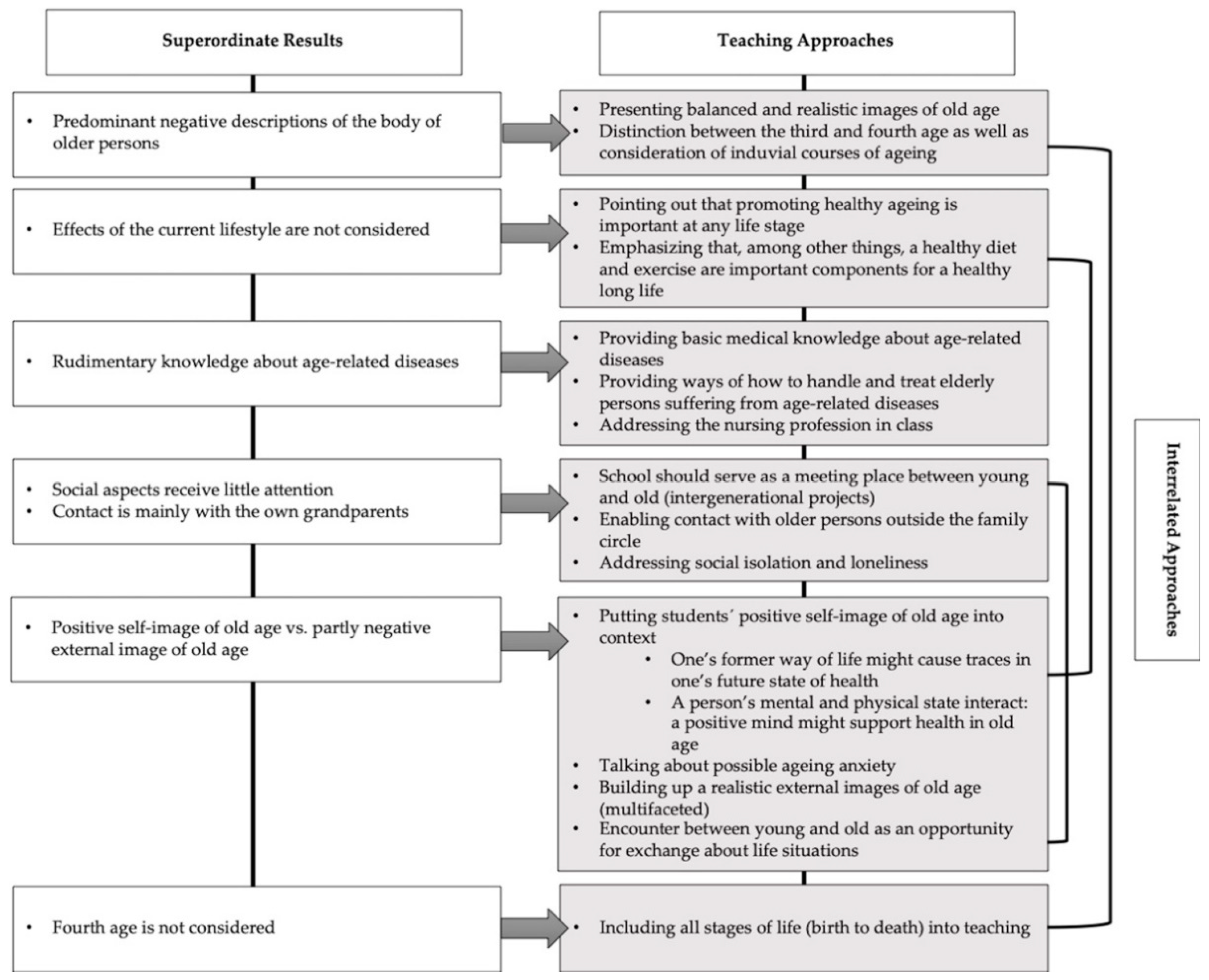 Education Sciences Free Full Text Education On Old Age And Ageing In School An Analysis Of Students Conceptions Of Old Age And Ageing And Implications For Teaching Html