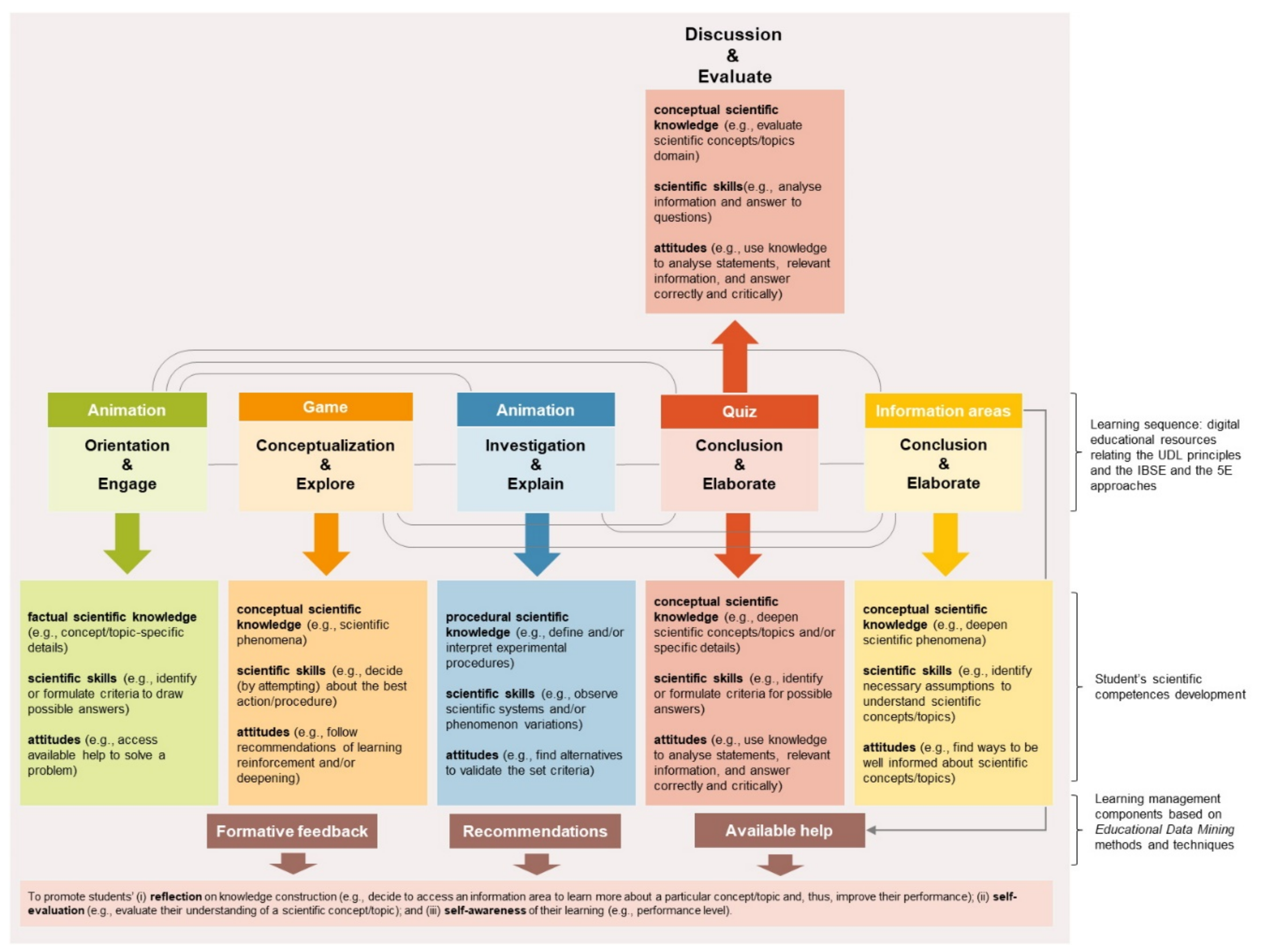 Education Sciences Free Full Text Mobile App For Science Education Designing The Learning Approach Html