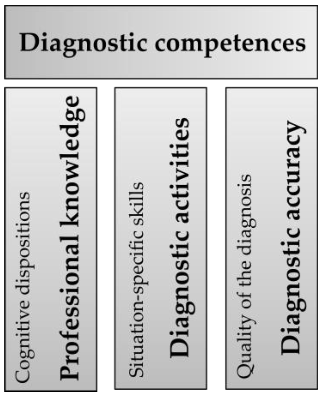 Education Sciences | Free Full-Text | Investigating Pre-Service Biology  Teachers' Diagnostic Competences: Relationships between Professional  Knowledge, Diagnostic Activities, and Diagnostic Accuracy