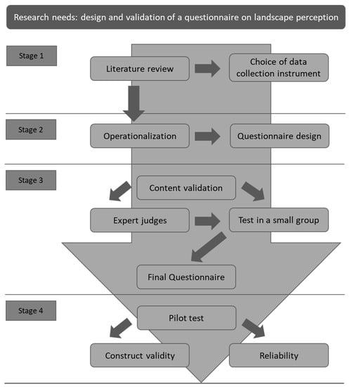 questionnaire validity and reliability