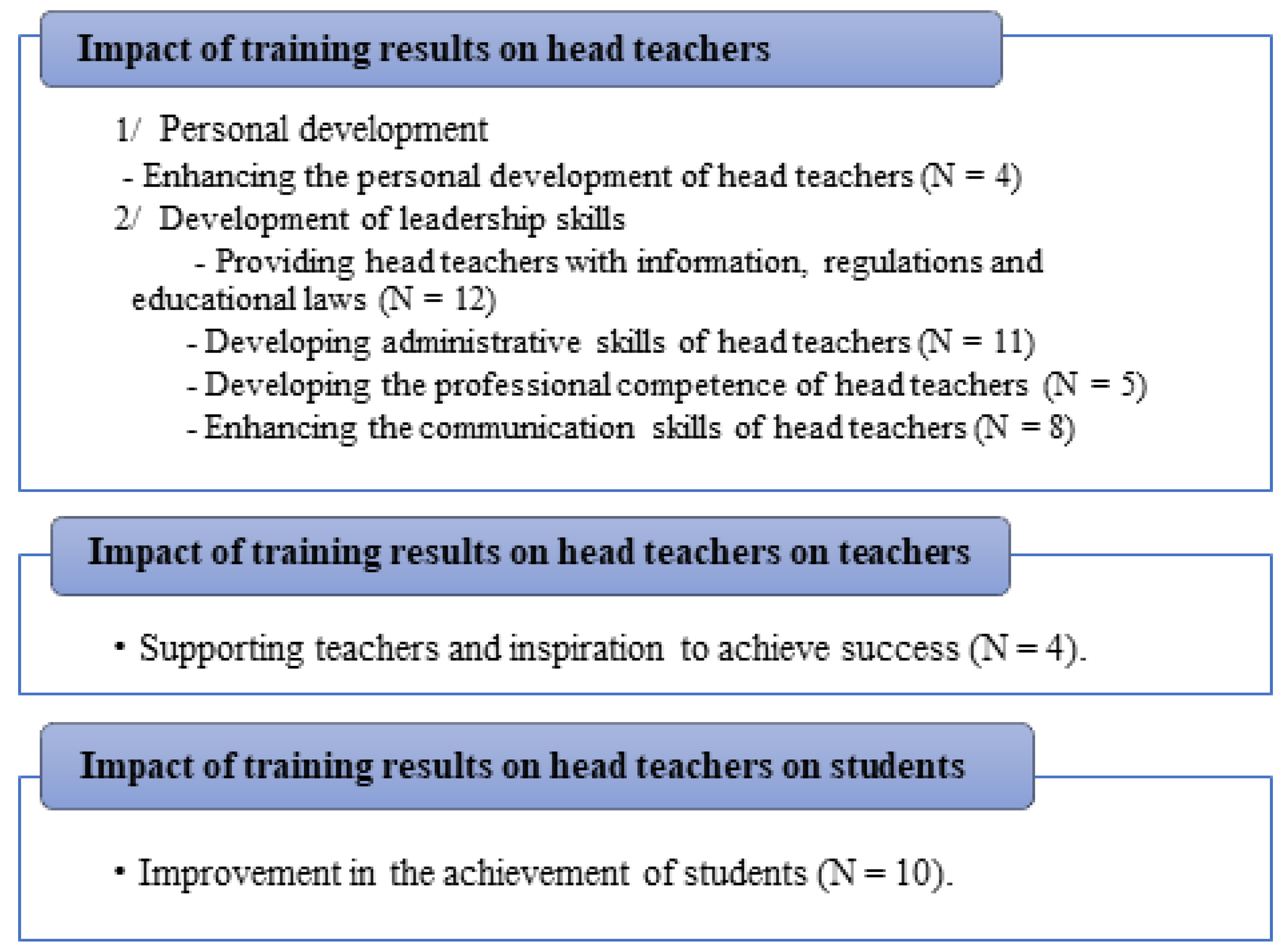 Education Sciences Free Full Text Adaptation Of Kirkpatrick S Four Level Model Of Training Criteria To Evaluate Training Programmes For Head Teachers Html