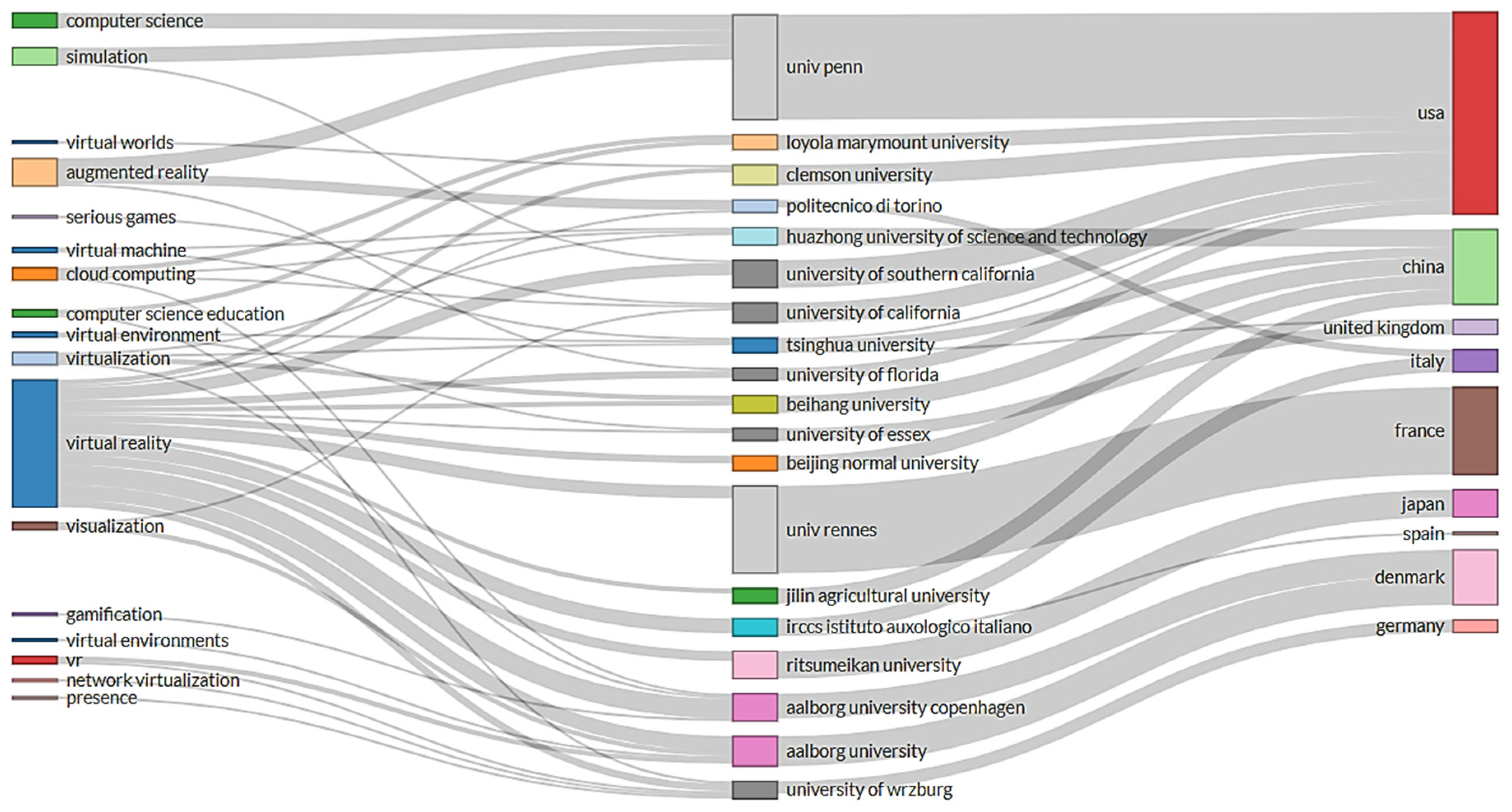 Education Sciences Free Full Text Application Of Virtual Reality In Computer Science Education A Systemic Review Based On Bibliometric And Content Analysis Methods