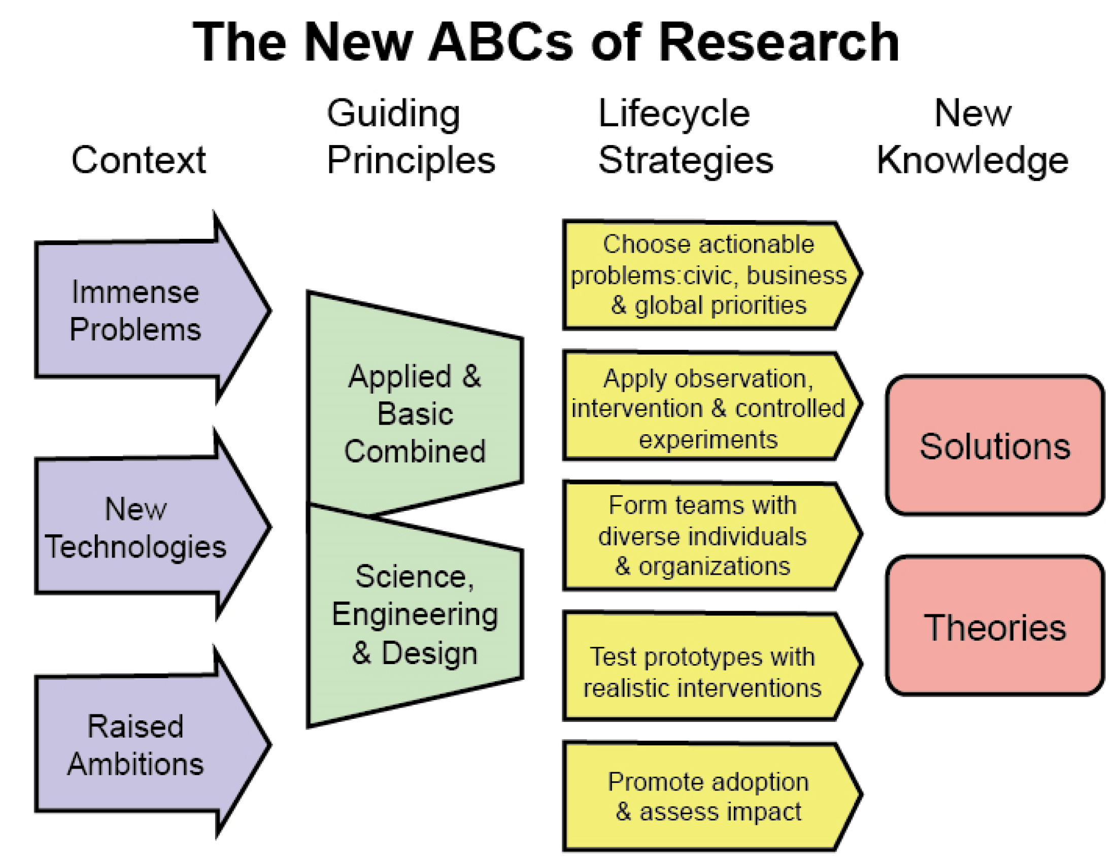 Context 2. Do research or make research. Intervention Theory. Combined solution. Automation principles and Strategies.