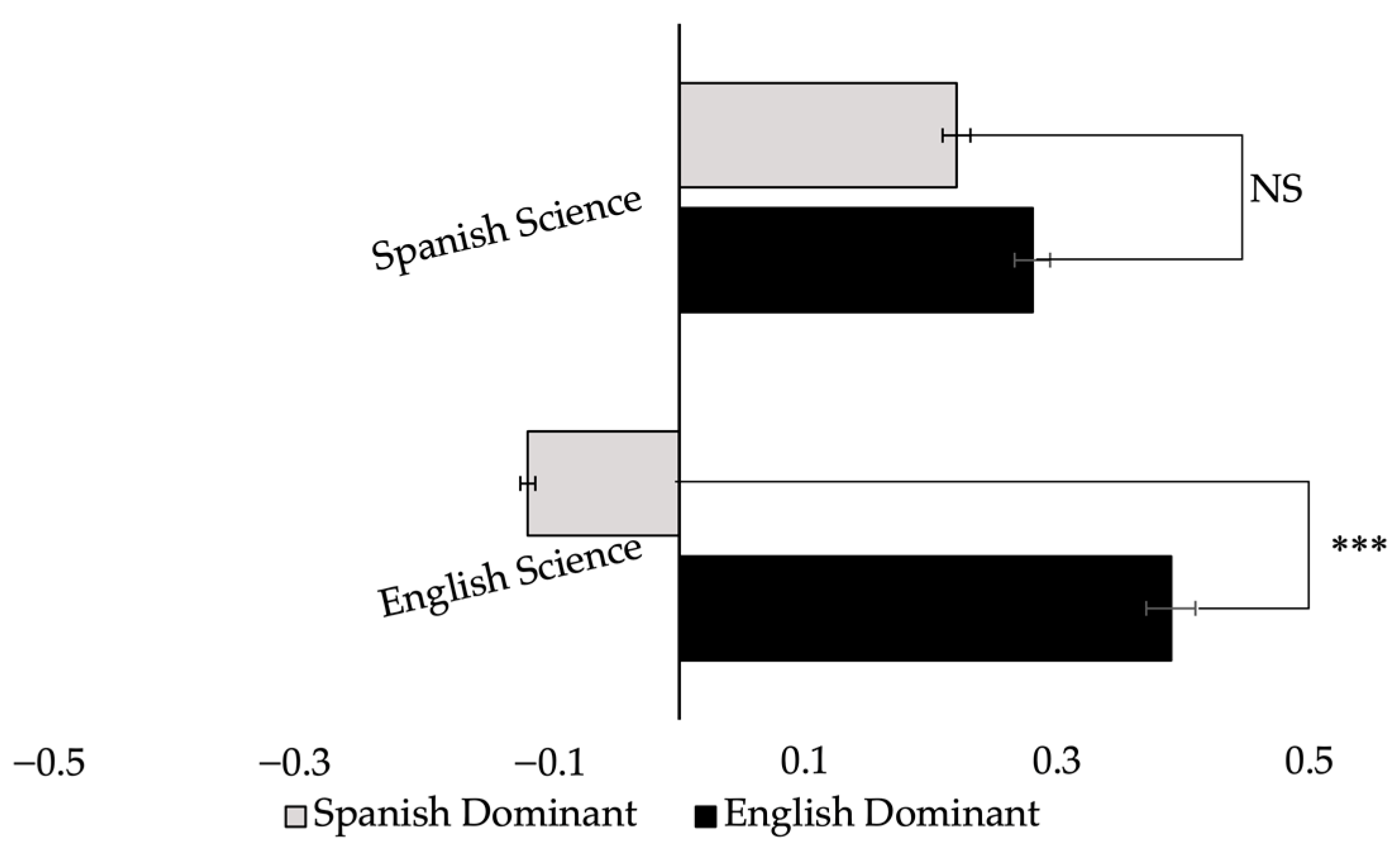 Education Sciences | Free Full-Text | Impacts on Head Start Dual Language  Learning Children's Early Science Outcomes