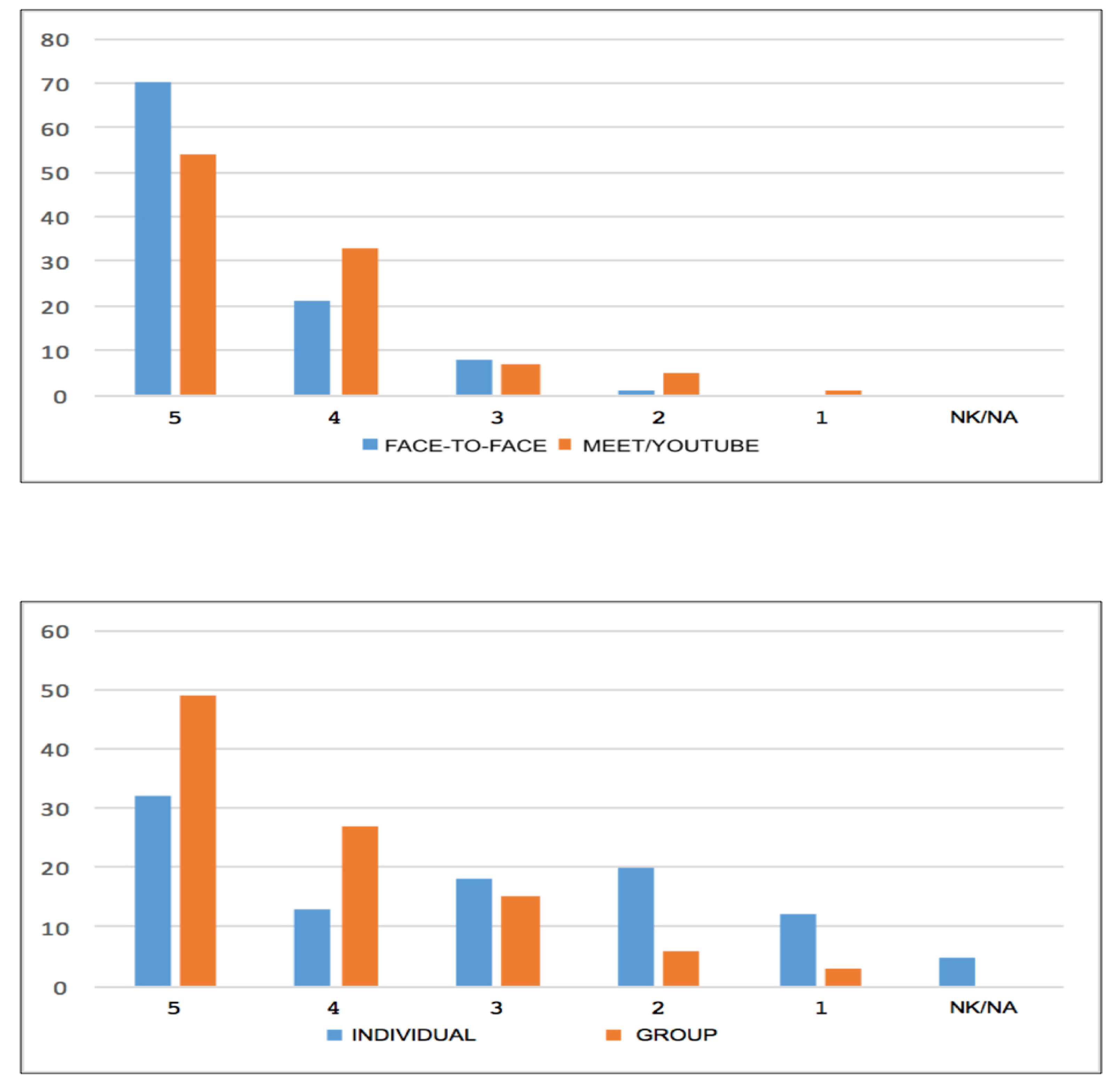 Education Sciences Free Full Text Face To Face Vs E Learning Models In The Covid 19 Era Survey Research In A Spanish University Html