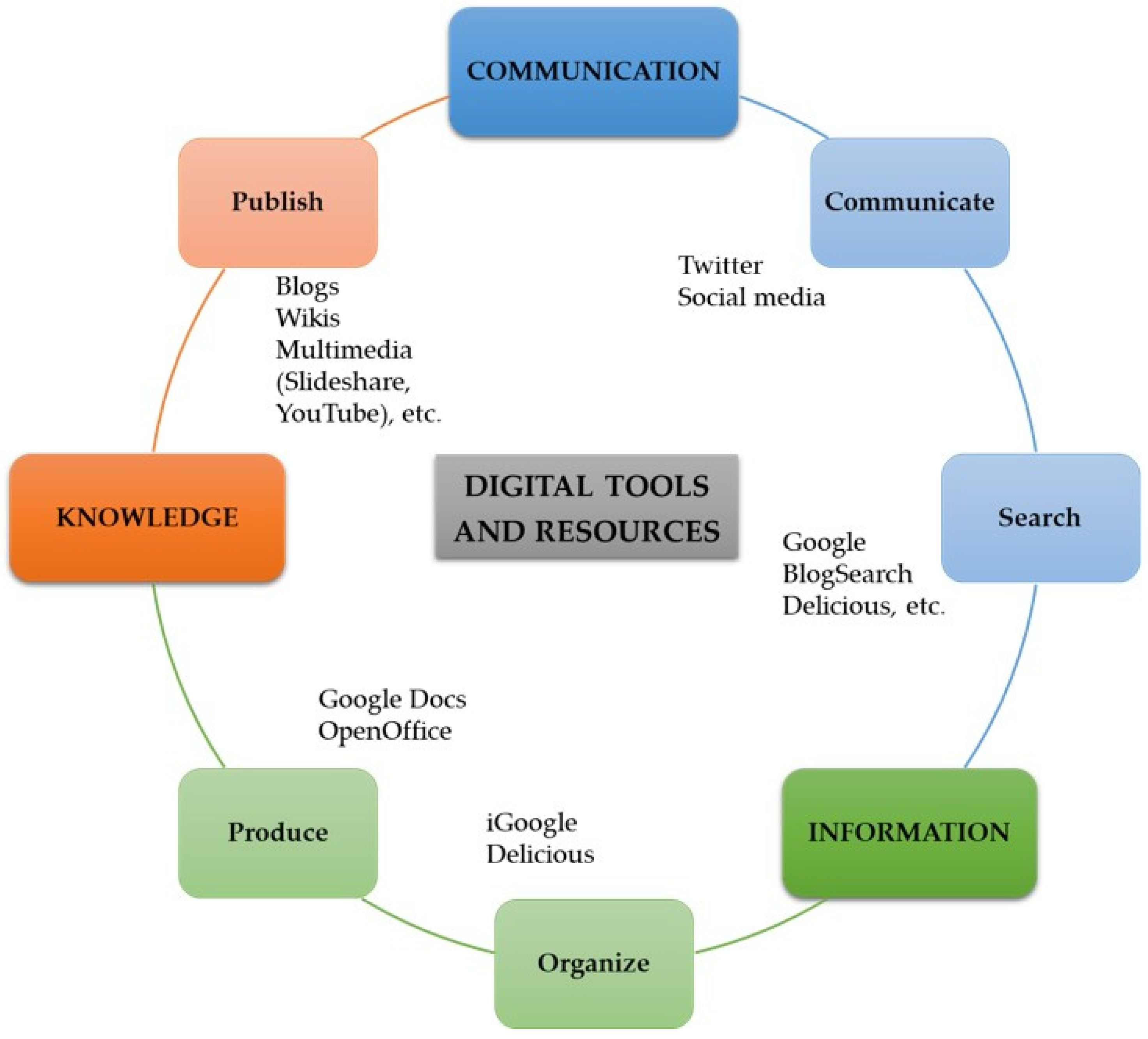 Education Sciences Free Full Text Digital Resources And Digital Competence A Cross Sectional Survey Of University Students Of The Childhood Education Degree Of The University Of Jaen Html