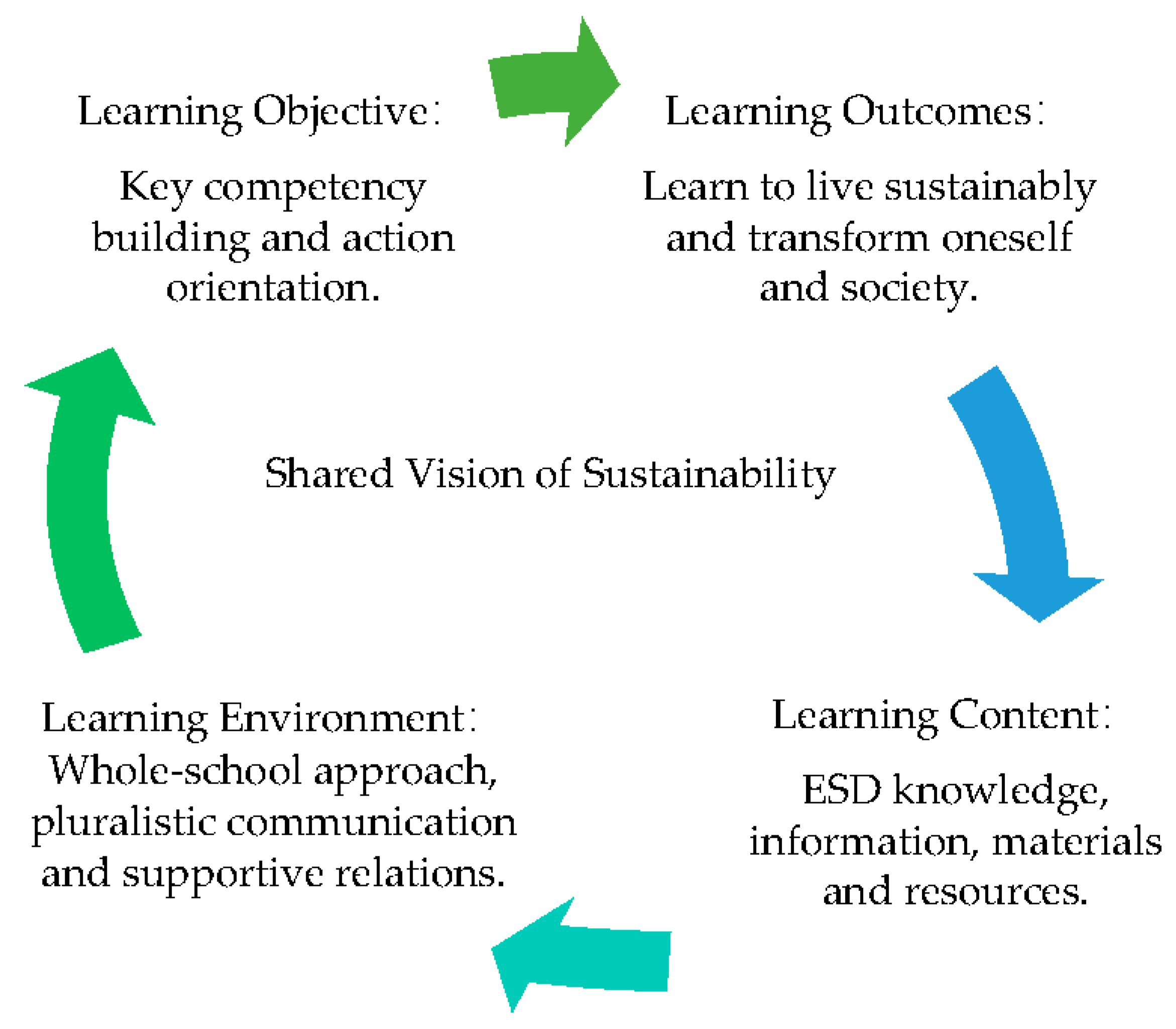 Education Sciences Free Full Text Awareness Of Sustainable