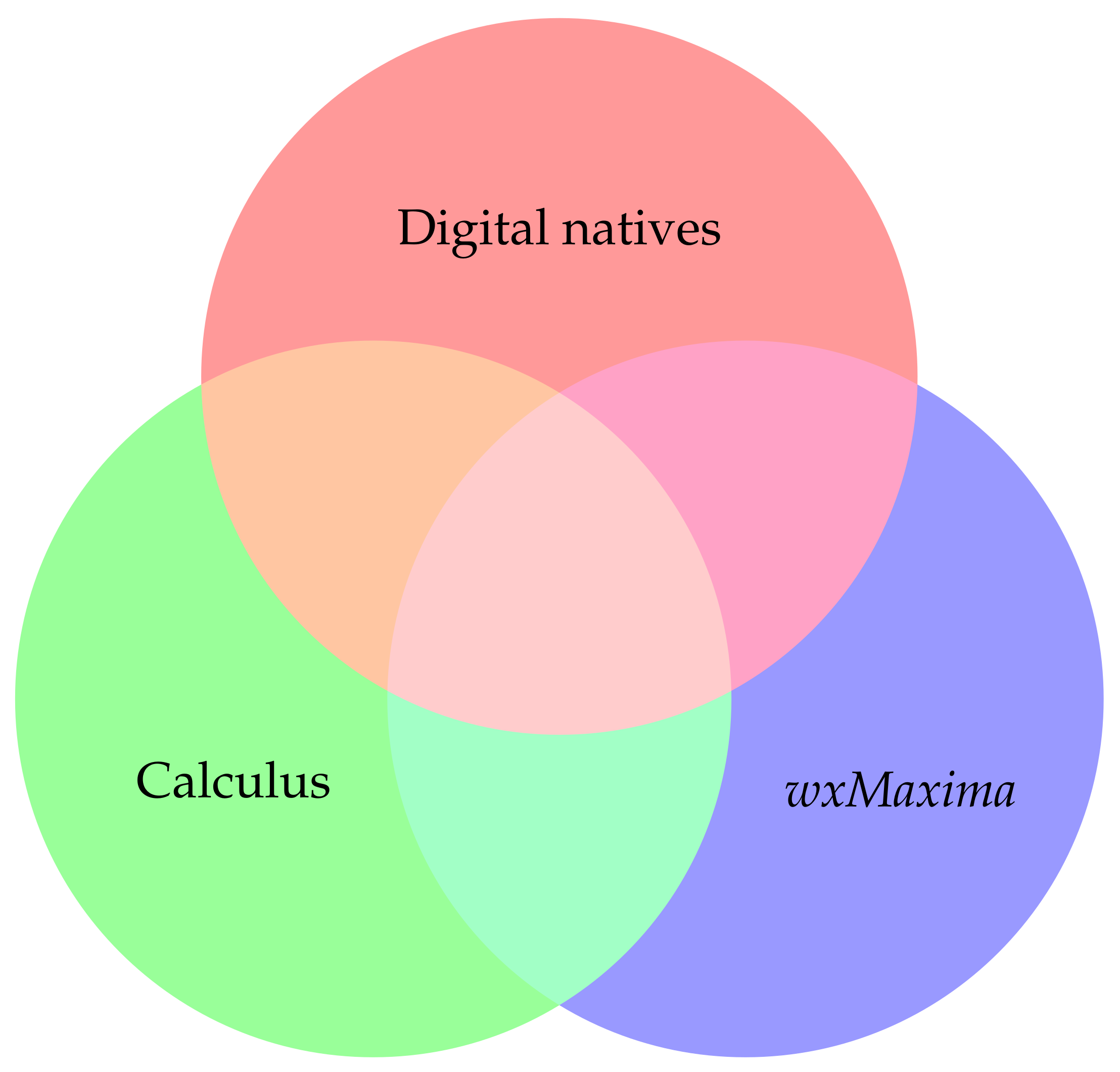 Education Sciences | Free Full-Text | Calculus and Digital Natives in  Rendezvous: wxMaxima Impact
