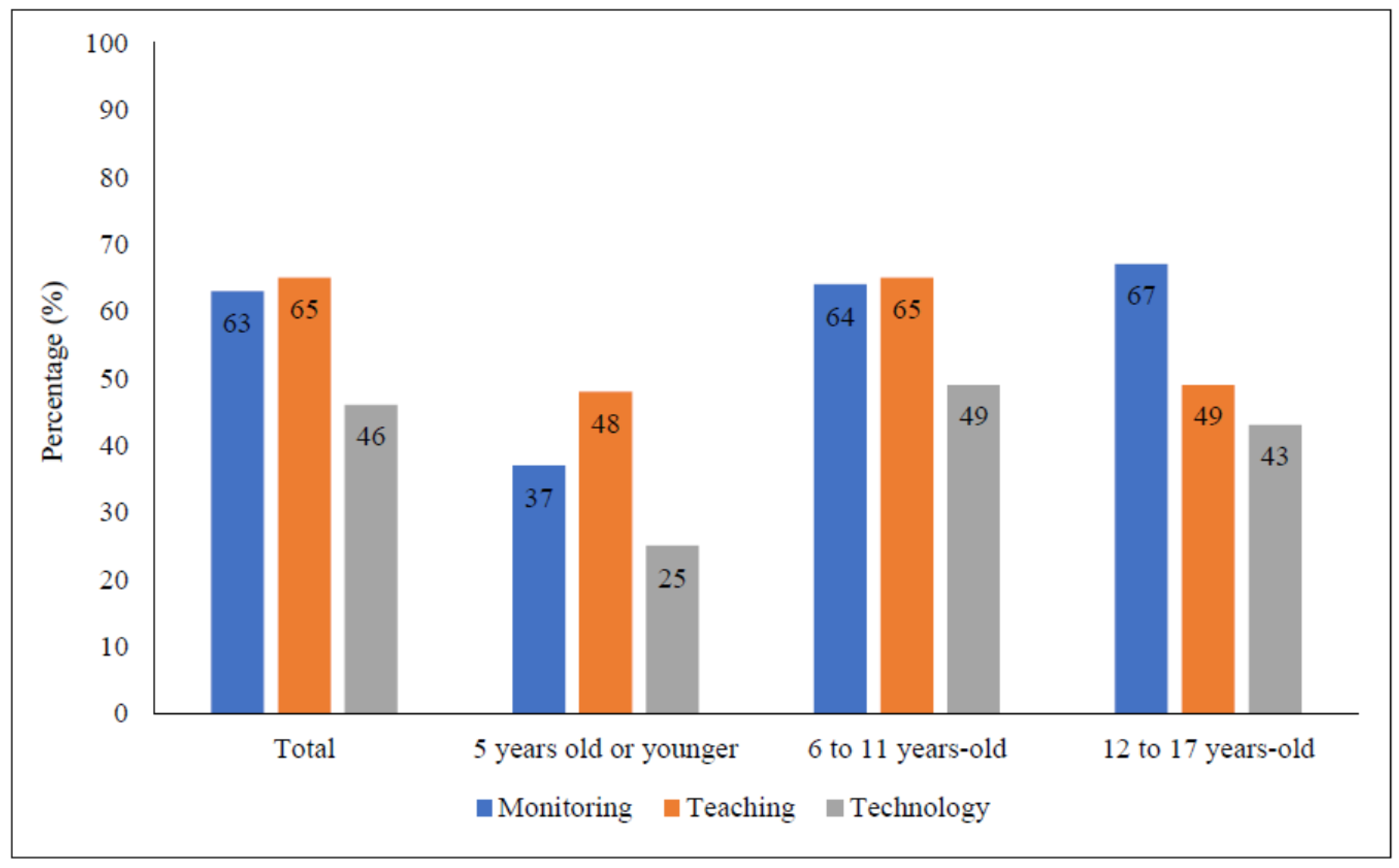 PDF) Parental involvement, engagement and partnership in their children's  learning during the primary school years Part 2 (A) Case Studies & 2 (B)  Oral Language Workshops Background  .. 005