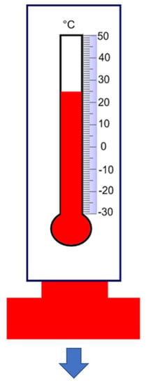 Education Sciences | Free Full-Text | Temperature Measurement—Inquiry ...