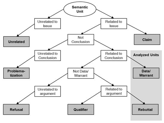 Education Sciences Free Full Text Reasoning On Controversial