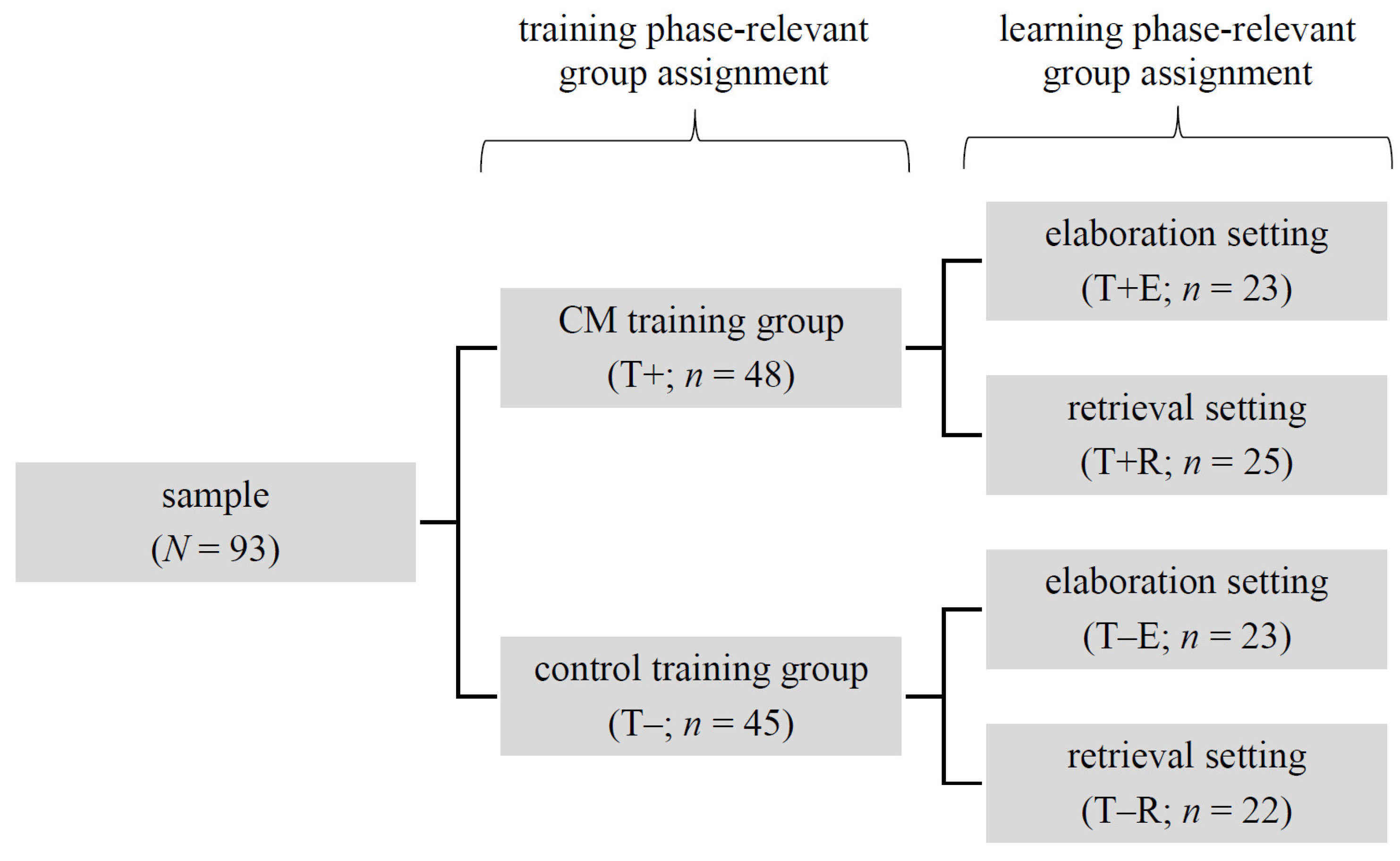 Education Sciences | Free Full-Text | Effects of Strategy Training and  Elaboration vs. Retrieval Settings on Learning of Cell Biology Using  Concept Mapping | HTML