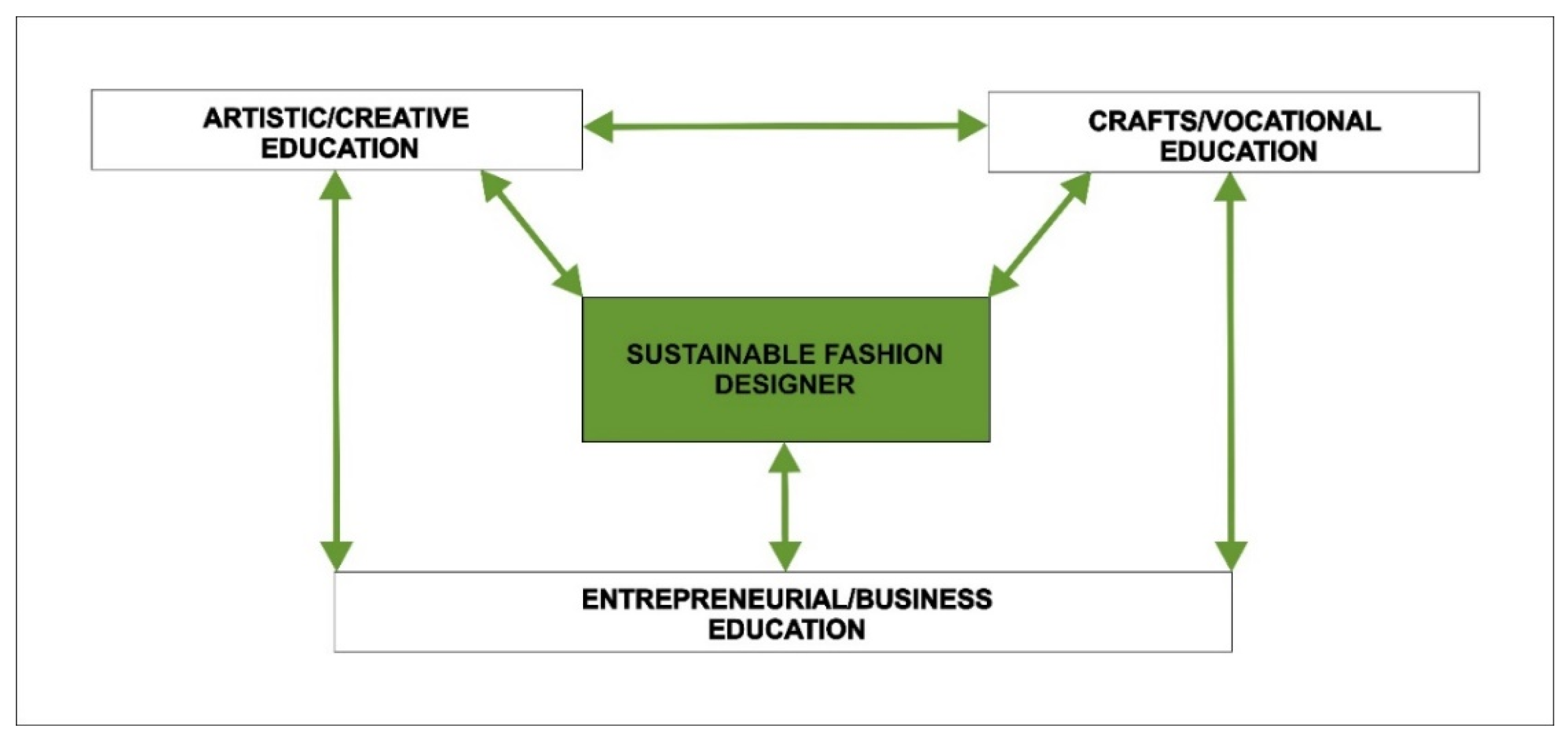 Education Sciences | Free Full-Text | Fashion Design Education and  Sustainability: Towards an Equilibrium between Craftsmanship and Artistic  and Business Skills? | HTML