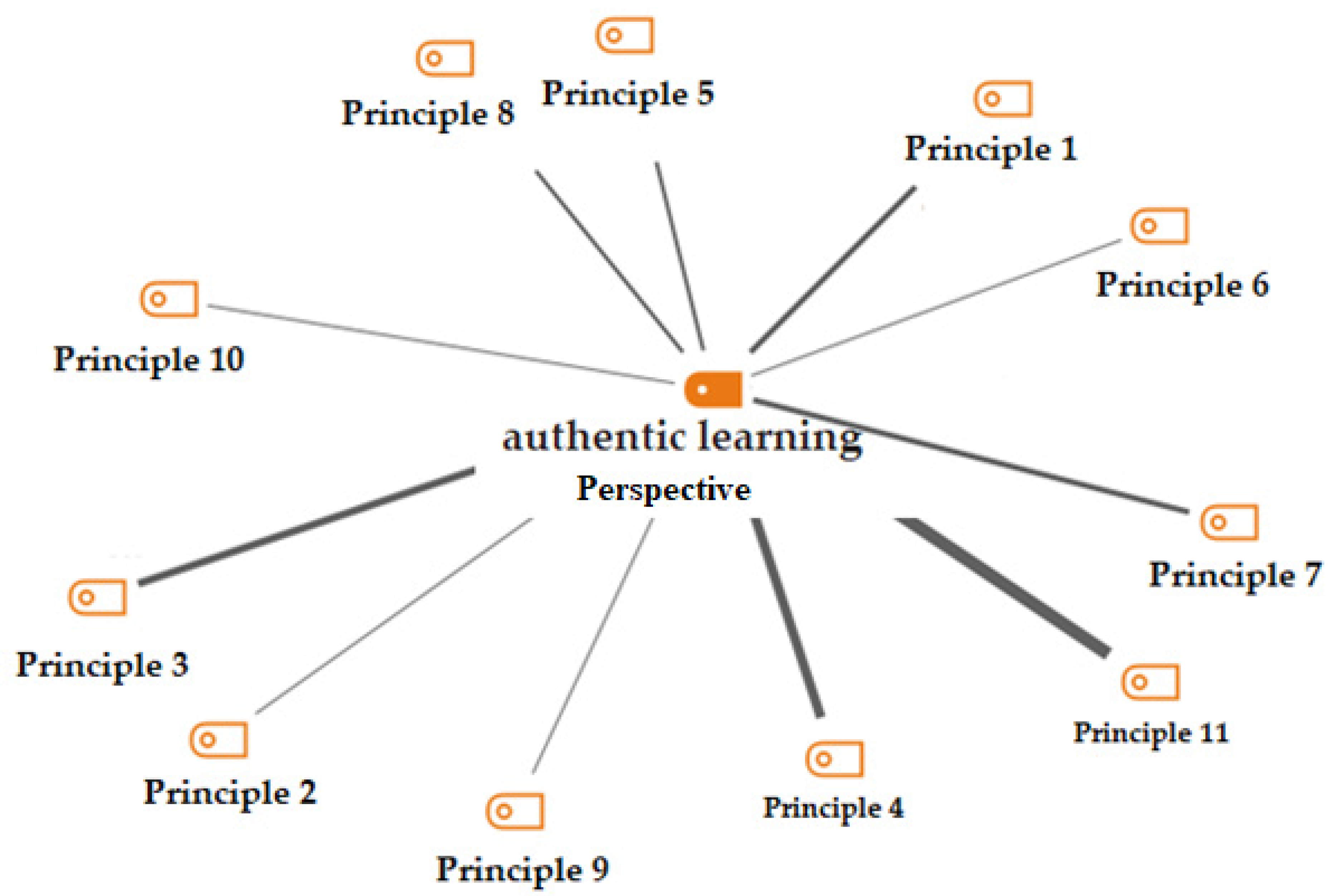 Education Sciences | Free Full-Text | Implementation of a Thematic Analysis  Method to Develop a Qualitative Model on the Authentic Foreign Language  Learning Perspective: A Case Study in the University of Northern