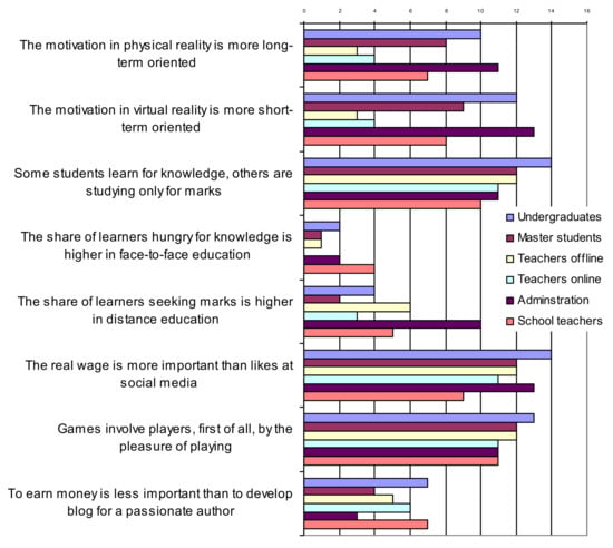 The differences in motivations of online game players and offline