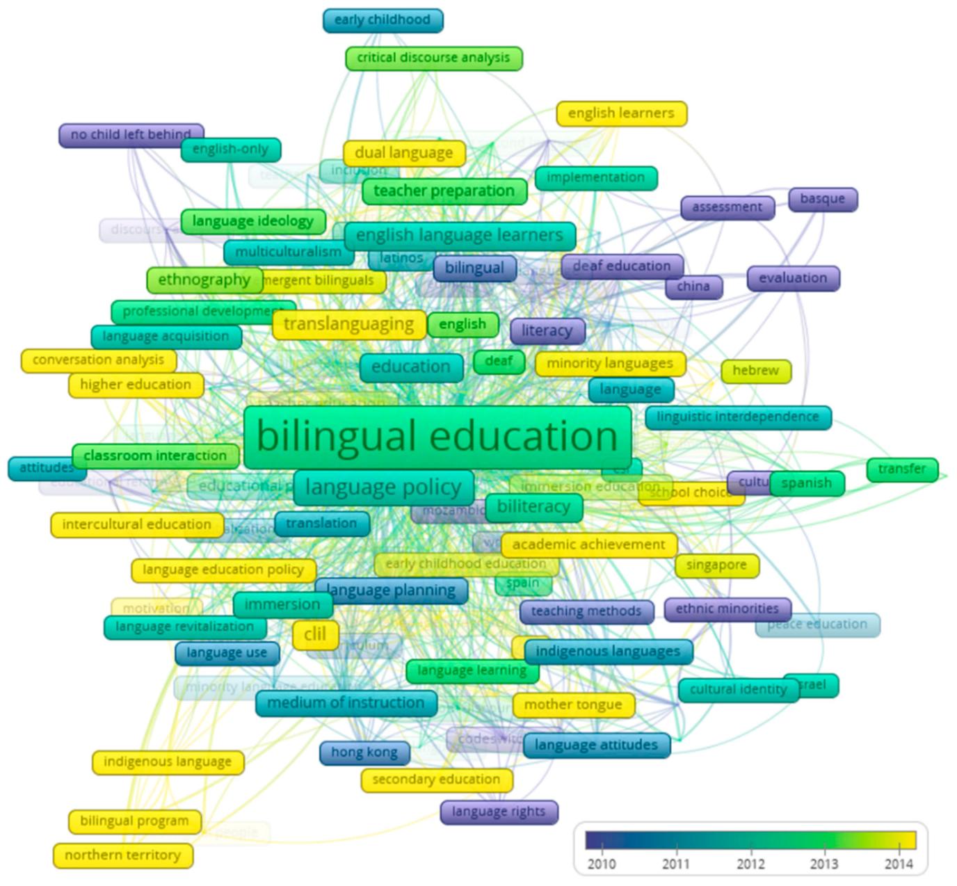 Education Sciences Free Full Text Worldwide Trends In Bilingual Education Research A Half Century Overview Html