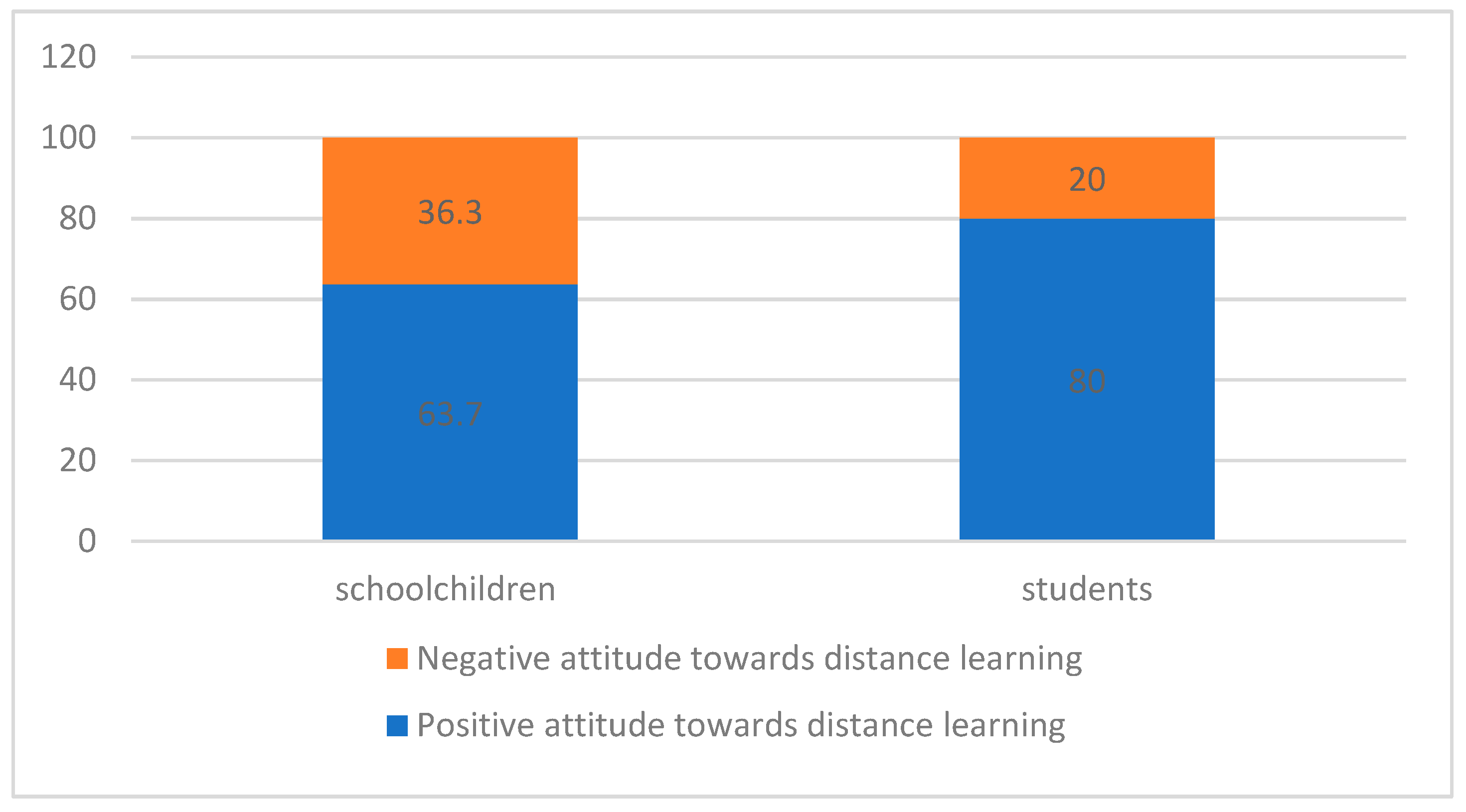 Education Sciences | Free Full-Text | Attitude to Distance Learning of  Schoolchildren and Students: Subjective Assessments of Advantages and  Disadvantages