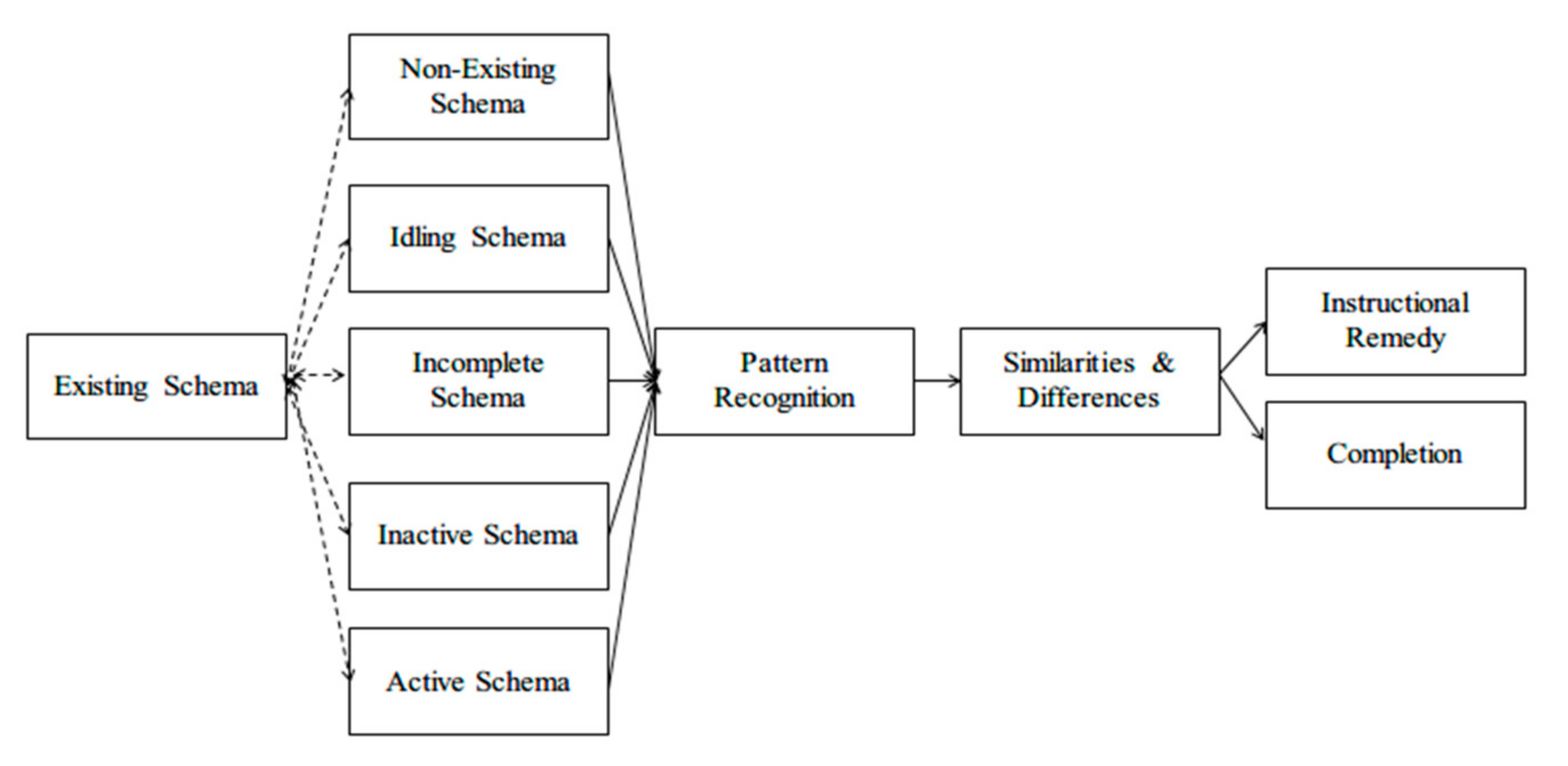 Schema product