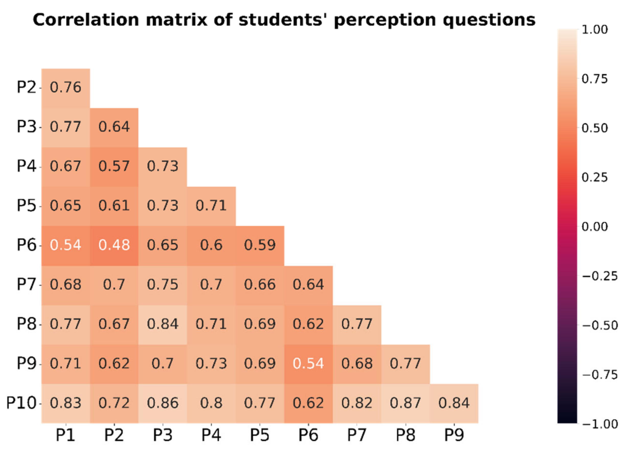 Questions on the perception on the purpose of STD game.