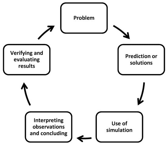 Education Sciences | Free Full-Text | How Does Simulation Contribute To ...