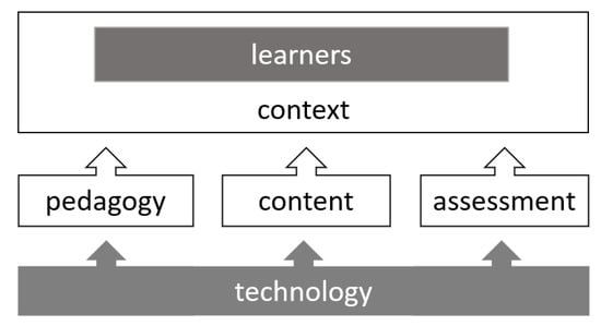 Education Sciences | Free Full-Text | Blended Learning Reimagined ...