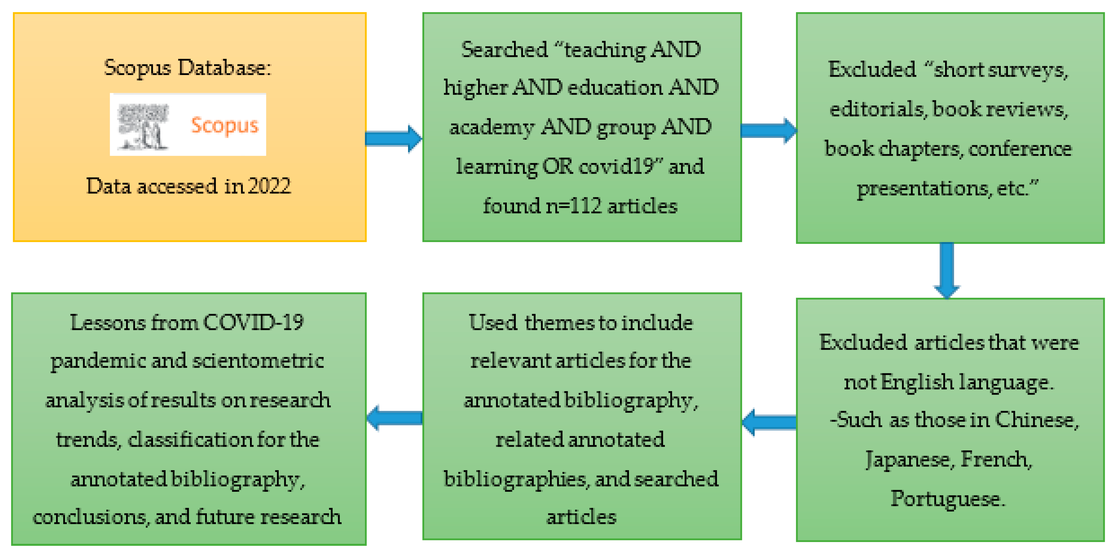 Education Sciences | Free Full-Text | Systematic Review and Annotated  Bibliography on Teaching in Higher Education Academies (HEAs) via Group  Learning to Adapt with COVID-19