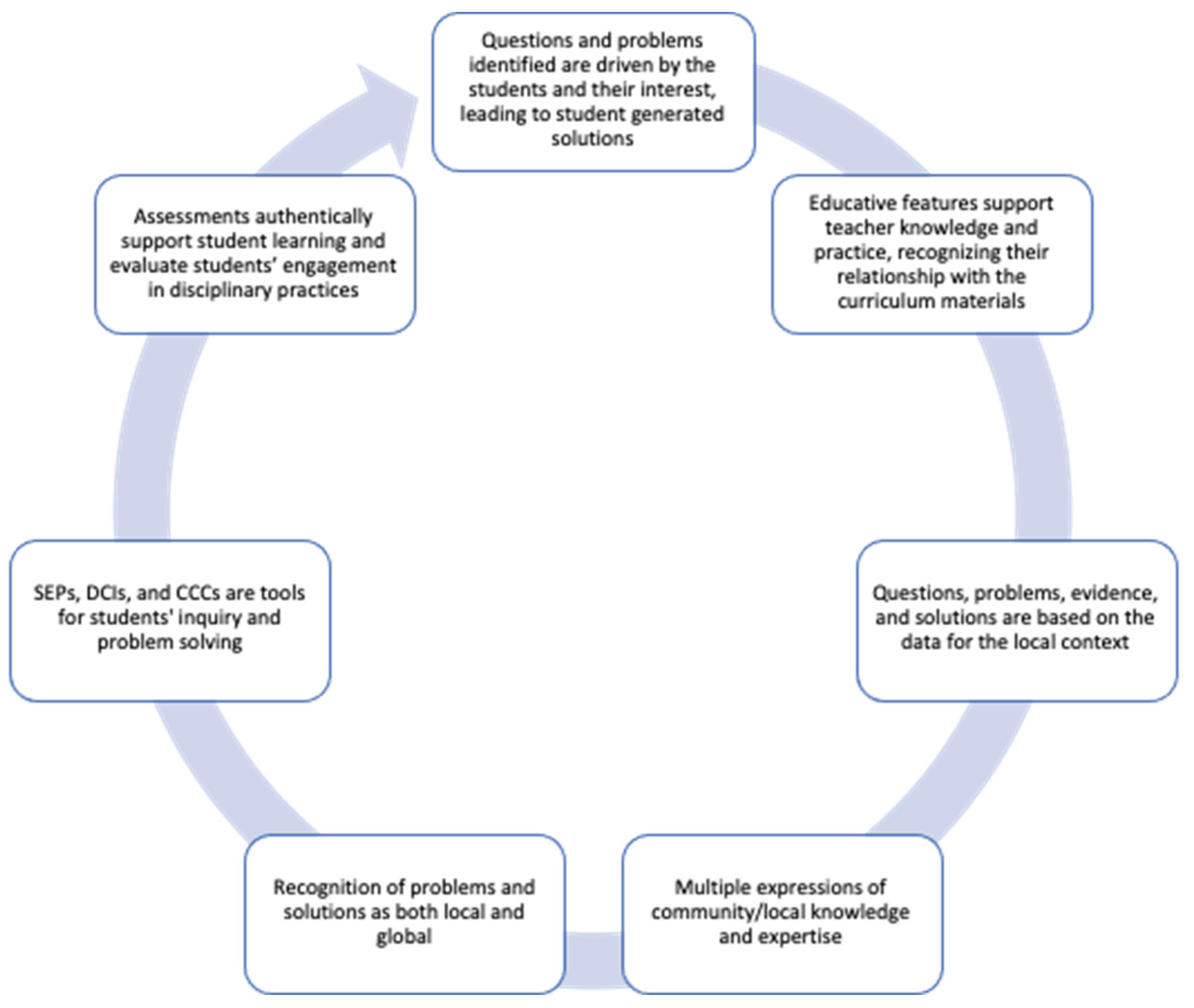 Education Sciences | Free Full-Text | Design Principles for Considering ...