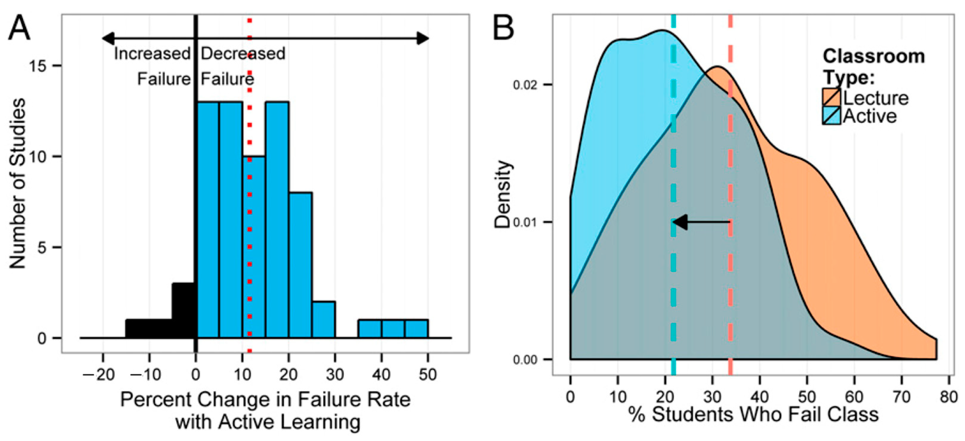 Change c fail. Failure rate.