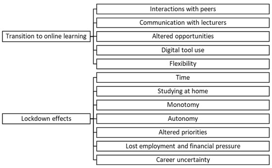 Education Sciences | Free Full-Text | Student Perceptions Of Online ...