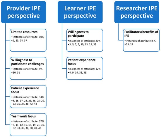 PDF) Multiprofessional family health residency as a setting for education  and interprofessional practices