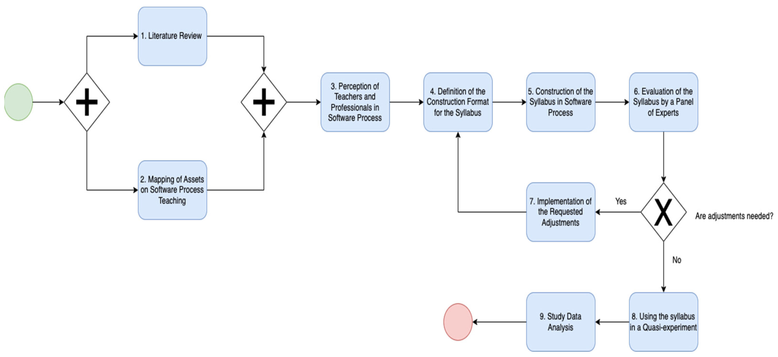 Taxonomias: associar termos relacionados (7)