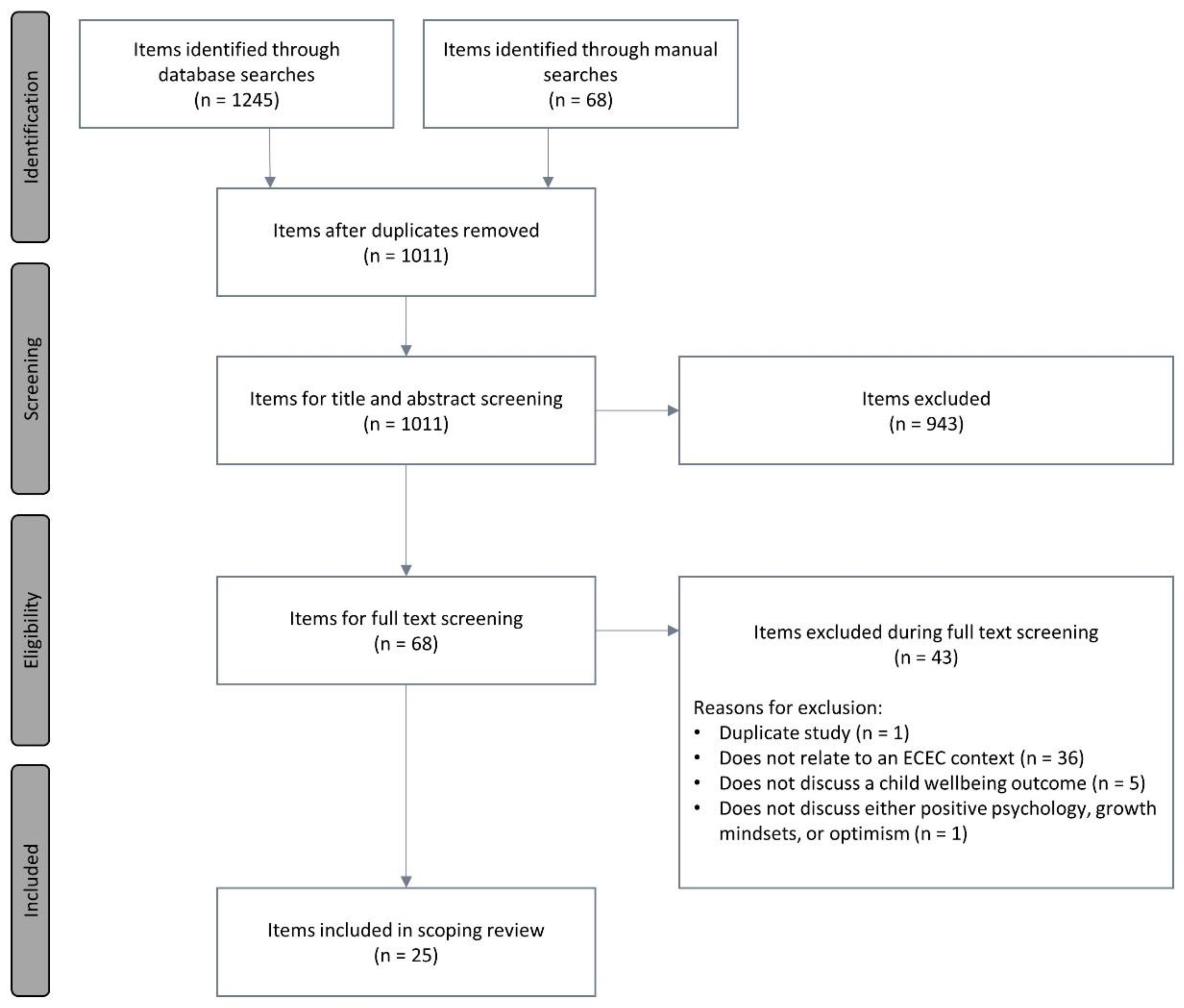 Education Sciences | Free Full-Text | Inside Out: A Scoping Review on  Optimism, Growth Mindsets, and Positive Psychology for Child Well-Being in  ECEC