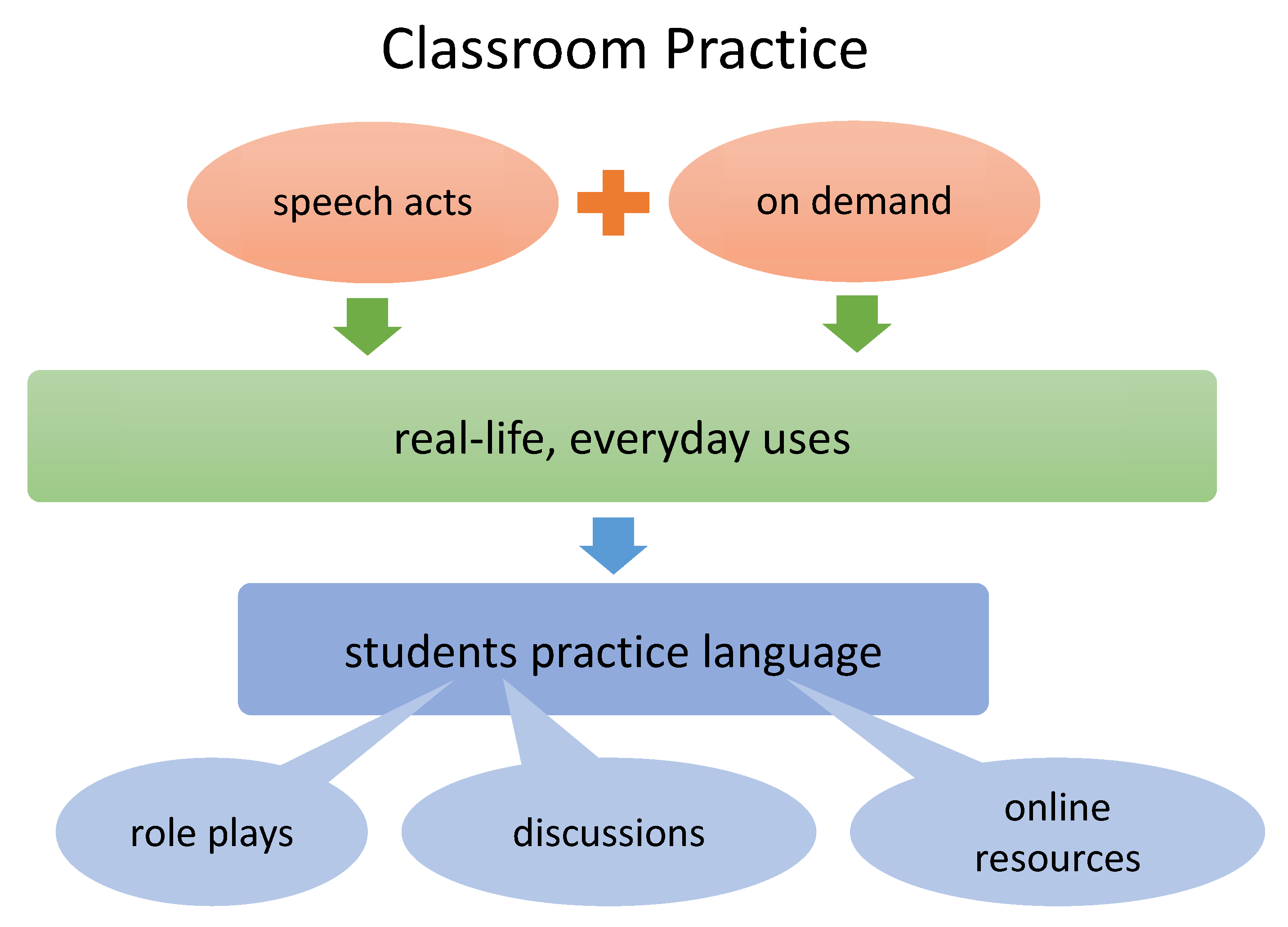 Education Sciences | Free Full-Text | Developing Second Language