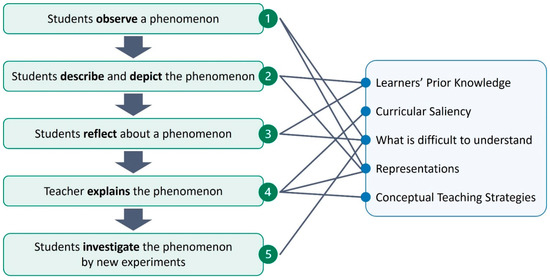 School spectroscope