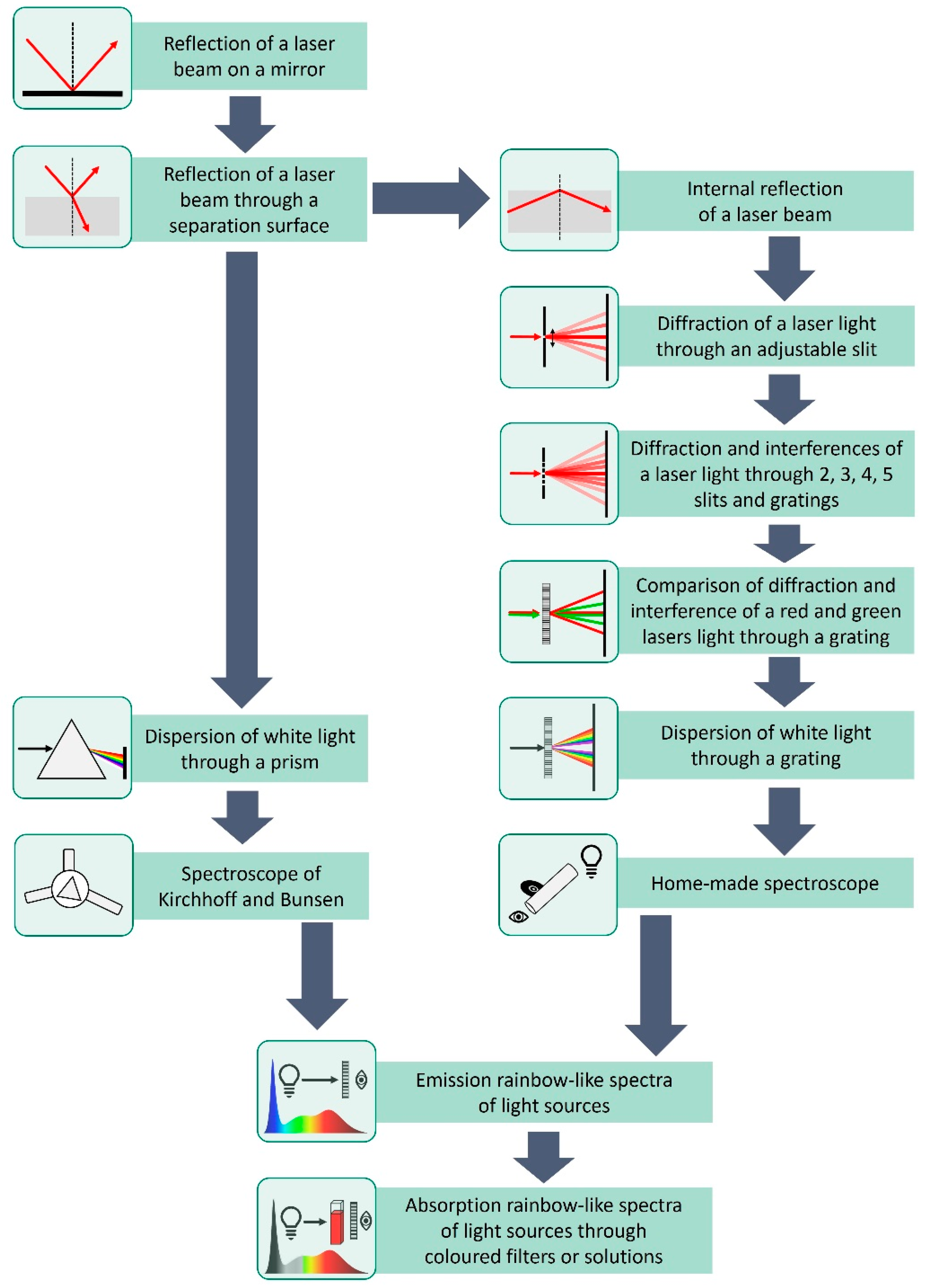 Spectroscope - decomposition of light and measurement of