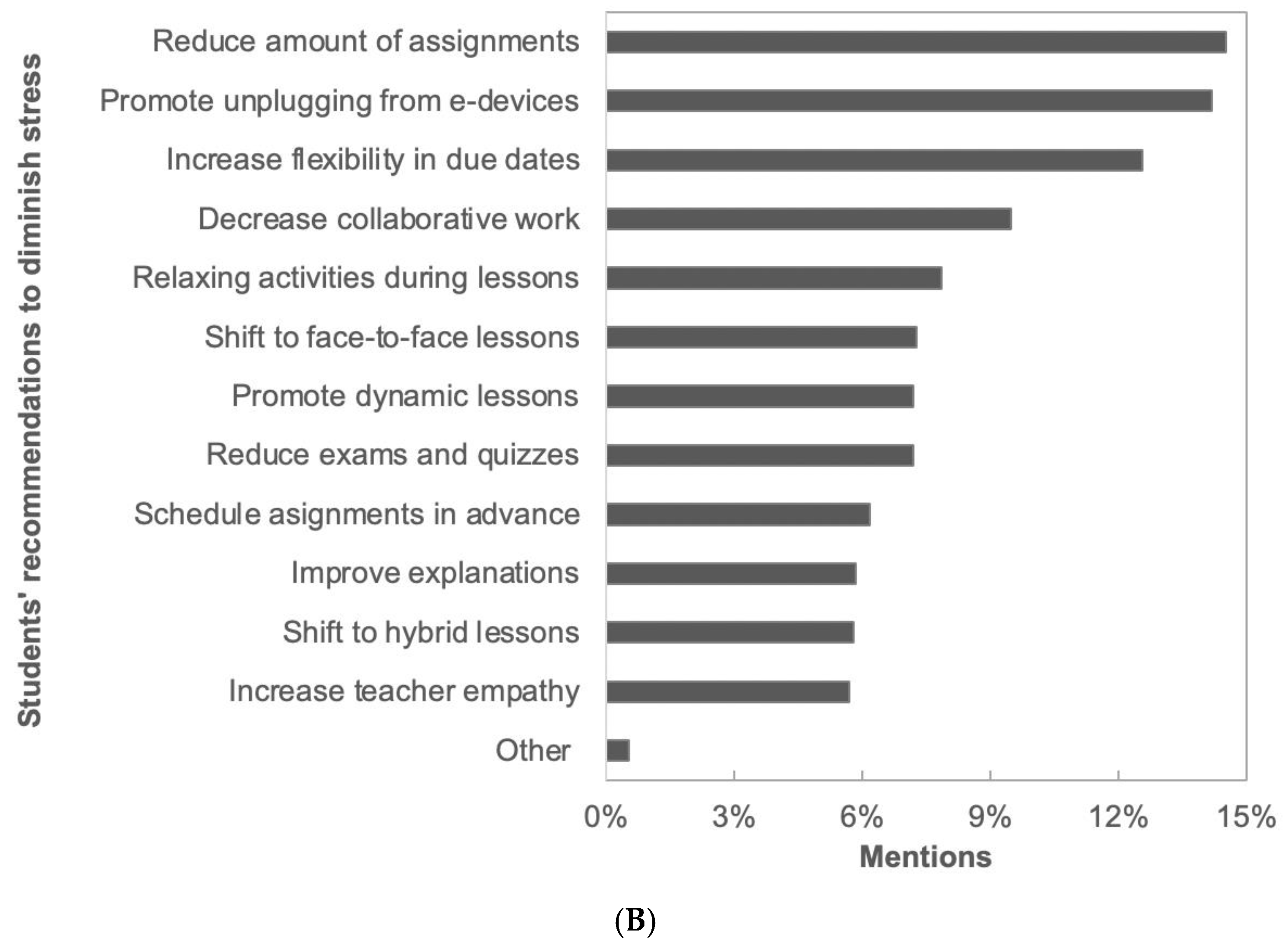 Education Sciences | Free Full-Text | Unplugging For Student Success ...