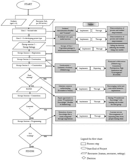 Education Sciences | Free Full-Text | Collaboration Skills In ...