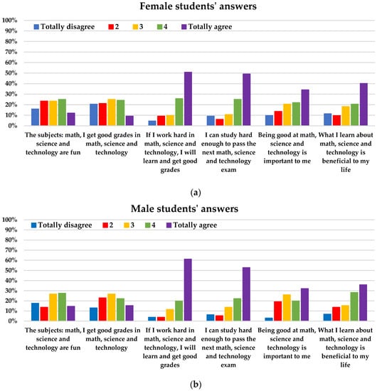 Education Sciences | Free Full-Text | The Gender Gap In STEM Careers ...