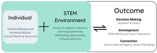 PDF) Informal science learning experiences for gender equity, inclusion and  belonging in STEM through a feminist intersectional lens