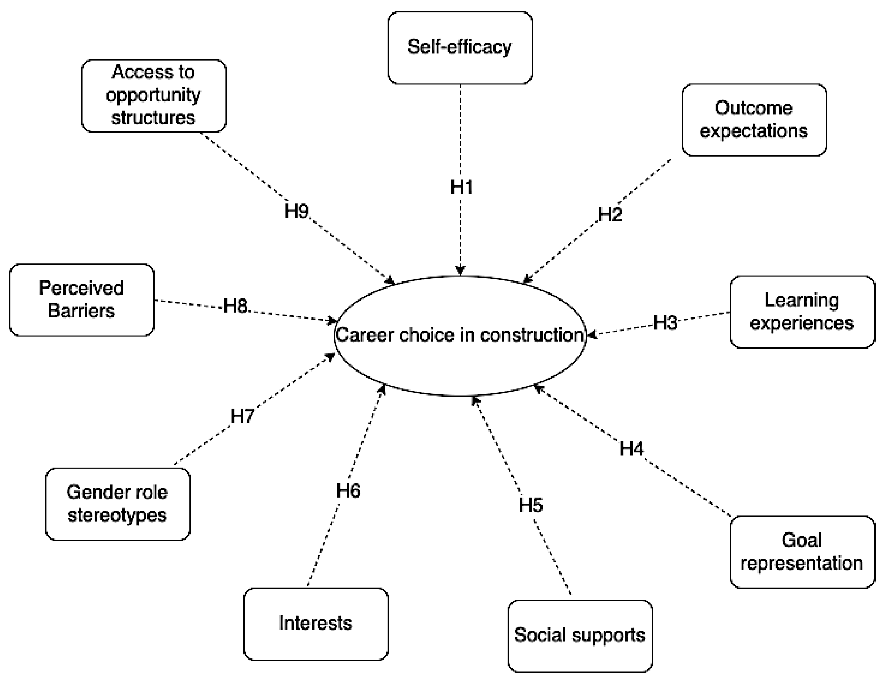 Education Sciences | Free Full-Text | An Analysis of the Mediational Effect  of Socio-Cultural Factors on Student’s Career Choice Outcomes in the  Built Environment: Applying the Socio-Cognitive Career Theory